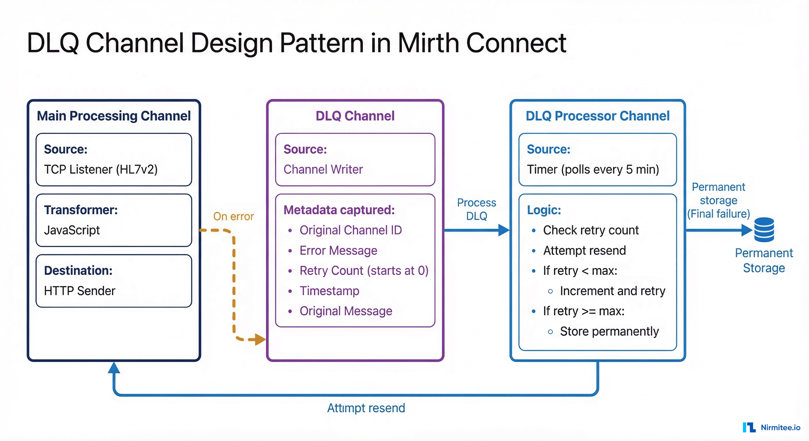 DLQ channel design pattern showing three Mirth channels with main processing, DLQ holding, and DLQ processor