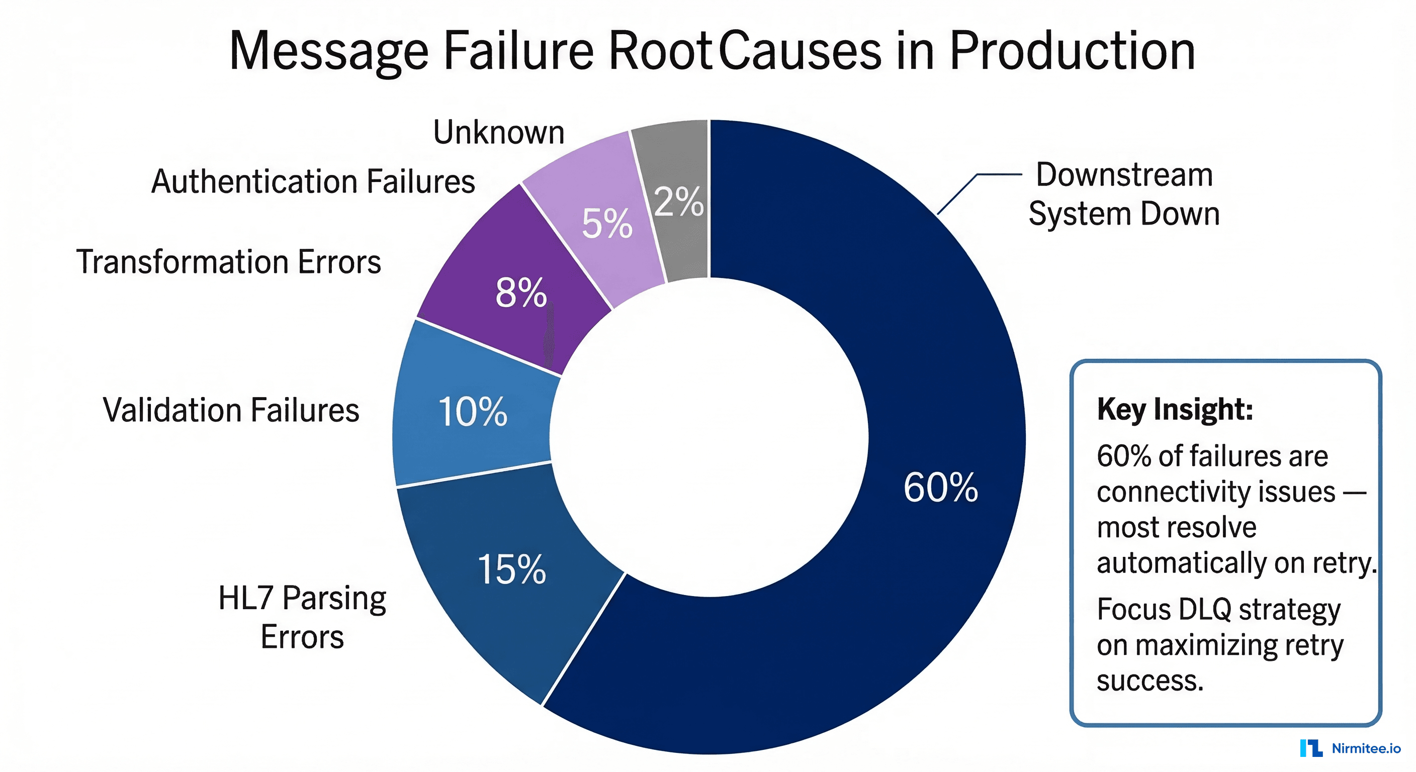 Pie chart showing root cause distribution of message failures in production Mirth Connect deployments