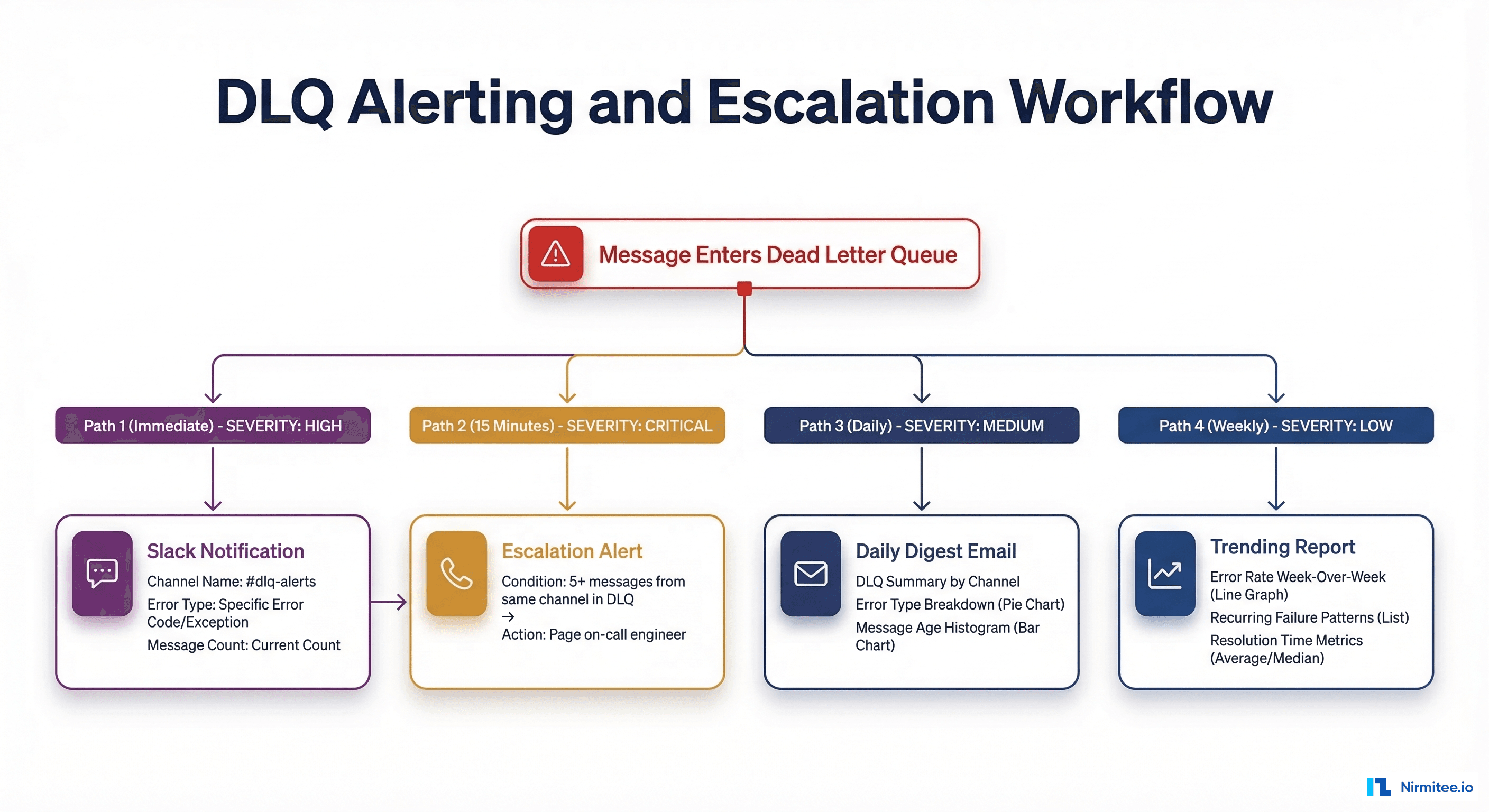 DLQ alerting and escalation workflow showing immediate Slack notifications, 15-minute escalation, daily digest, and weekly trending