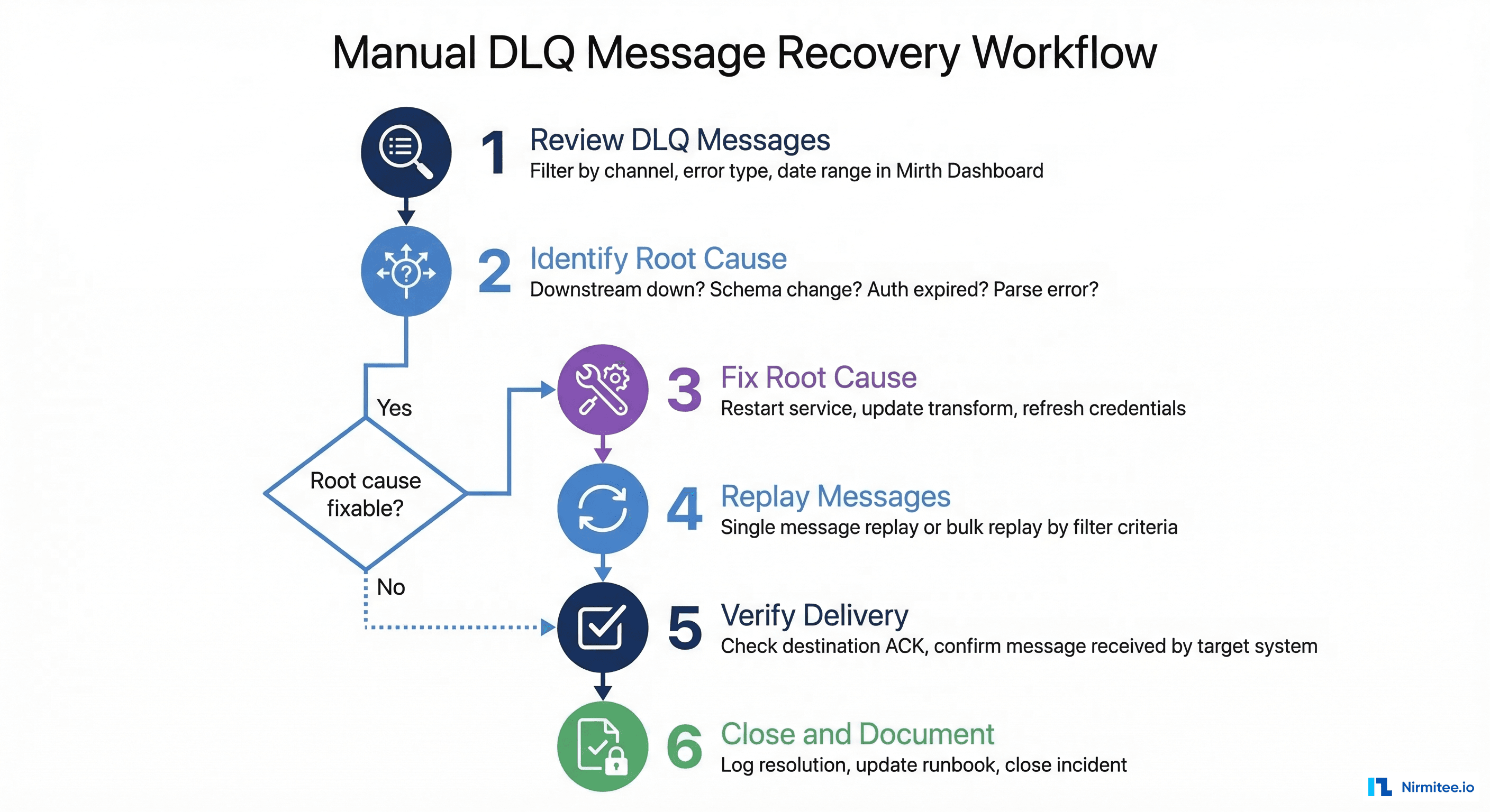 Manual DLQ message recovery workflow showing six steps from review through verification and documentation