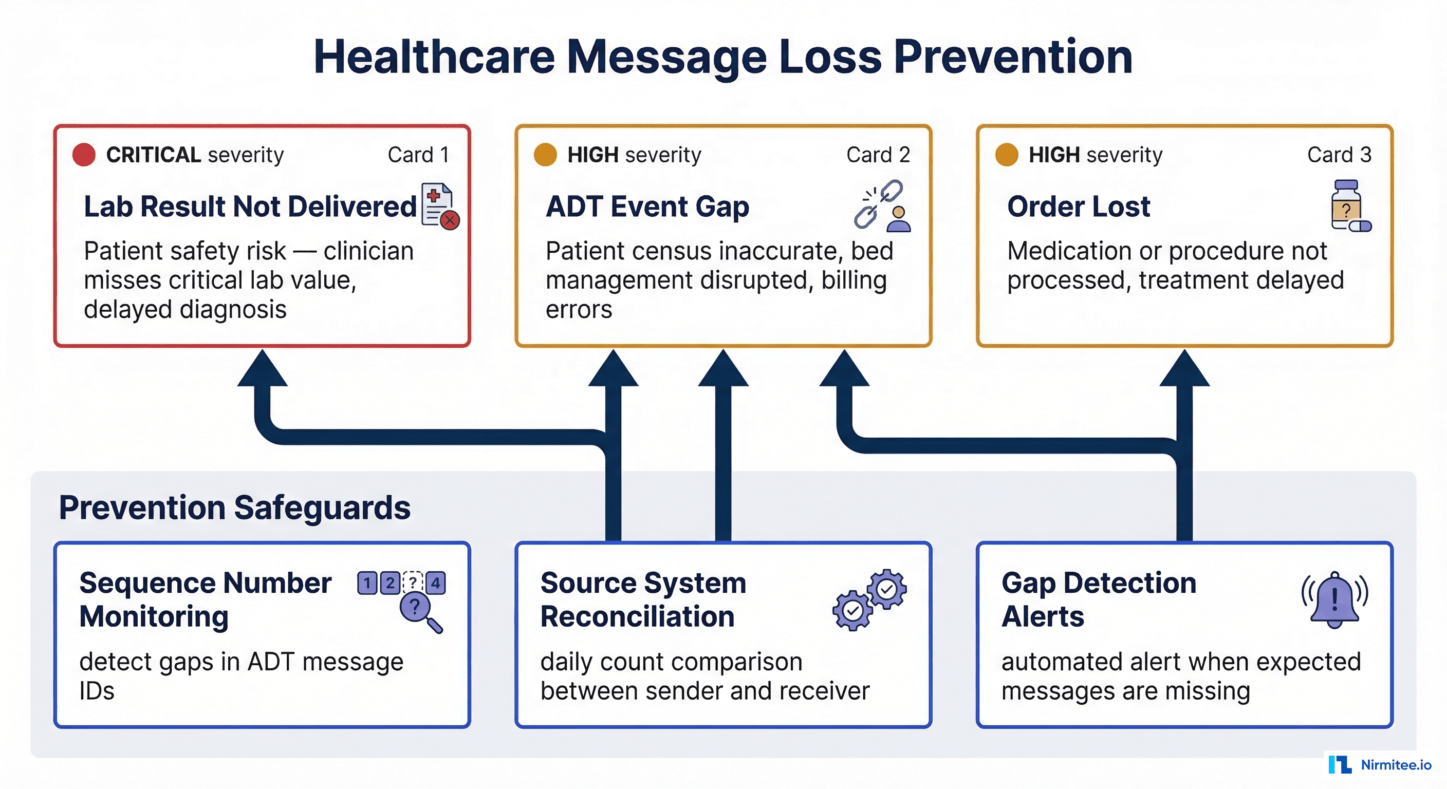 Healthcare message loss prevention showing risks of lost lab results, ADT gaps, and lost orders with prevention safeguards