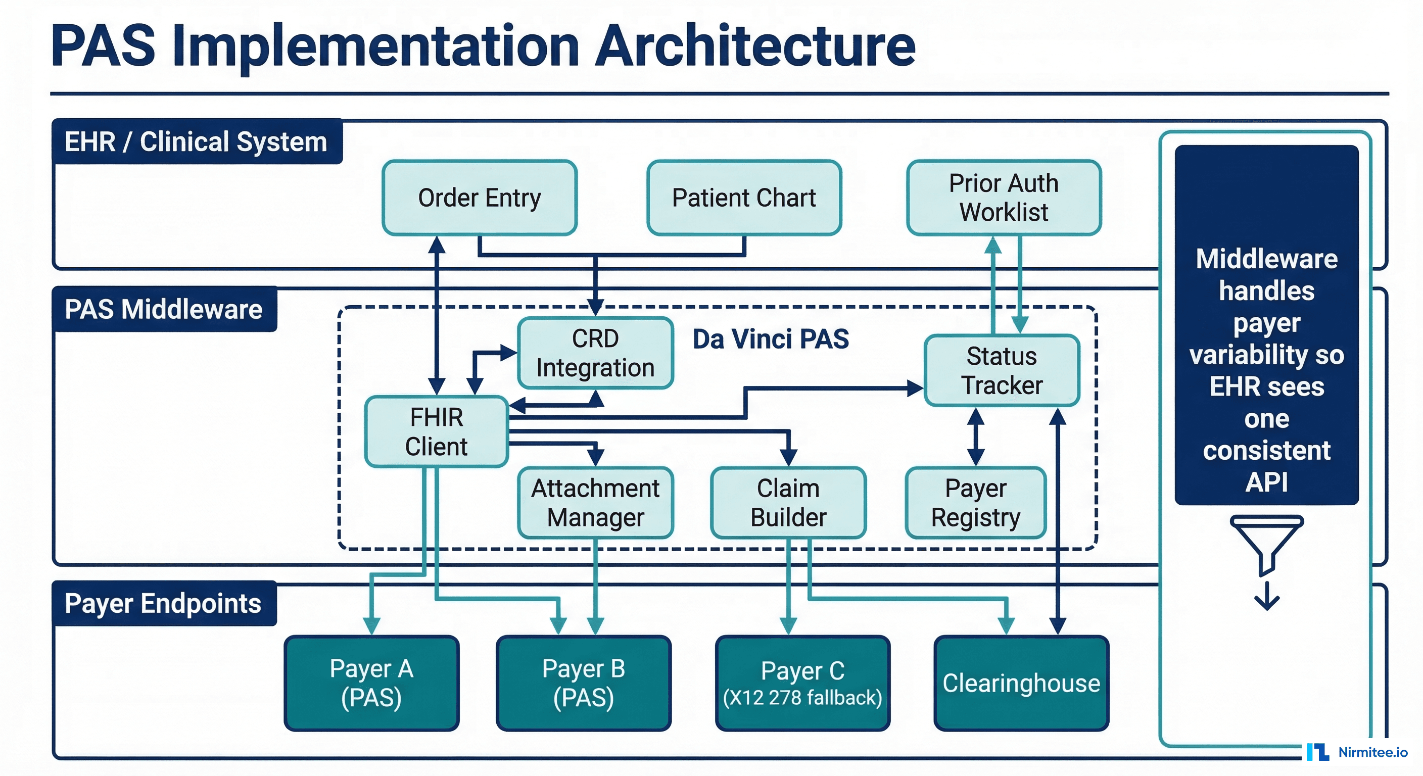 PAS implementation architecture with middleware between EHR and payer endpoints