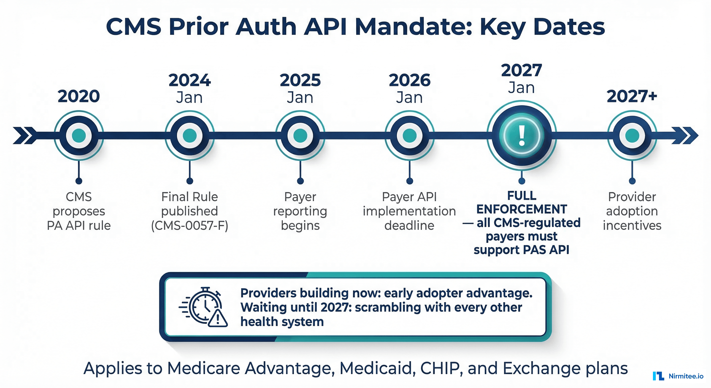 CMS prior authorization API mandate timeline with key dates through 2027