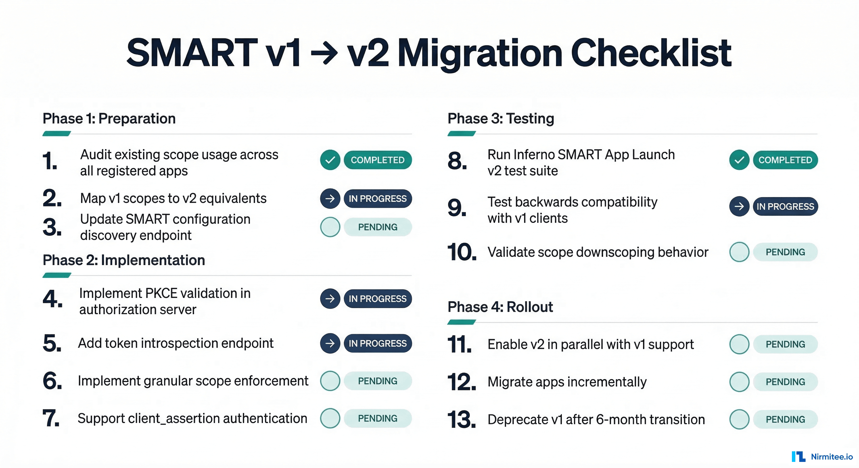 SMART v1 to v2 migration checklist covering preparation, implementation, testing, and rollout phases