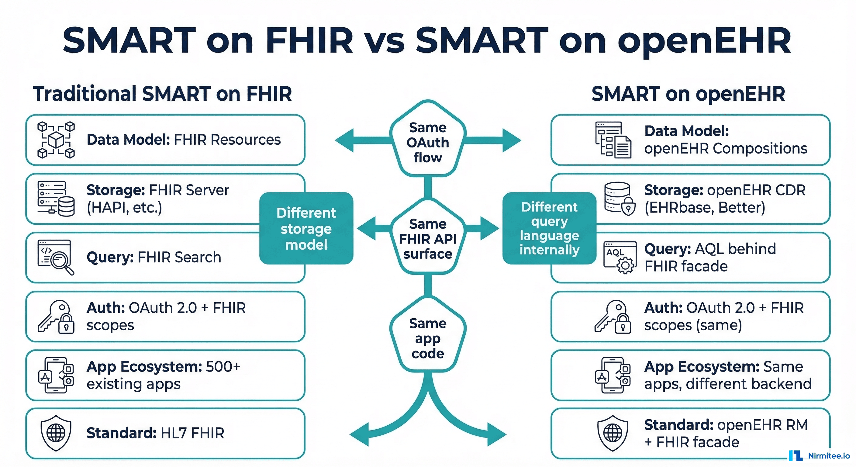 Comparison between Traditional SMART on FHIR and SMART on openEHR showing shared elements like OAuth flow and FHIR API surface versus different elements like storage model and query language