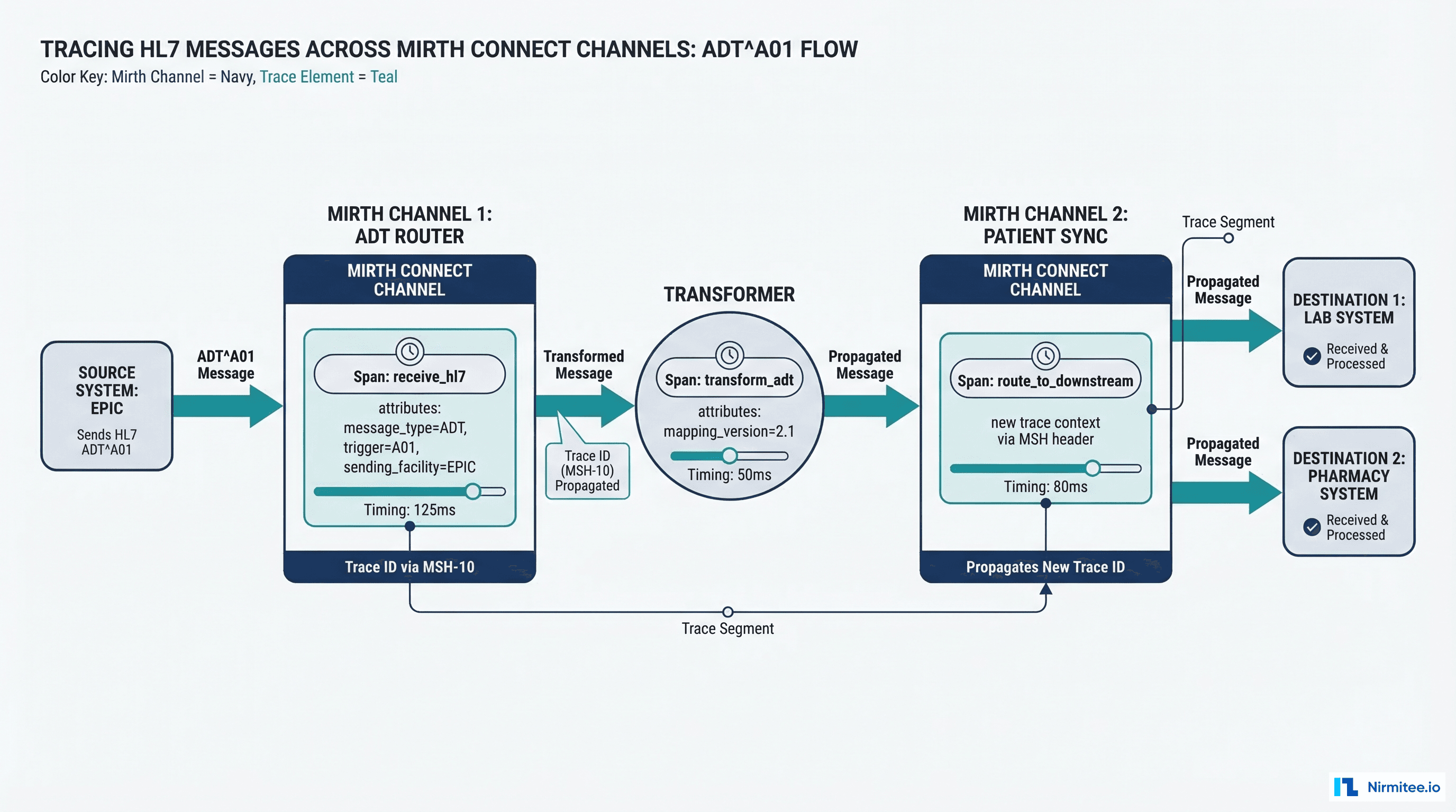 HL7 message tracing across Mirth Connect channels with trace context propagation