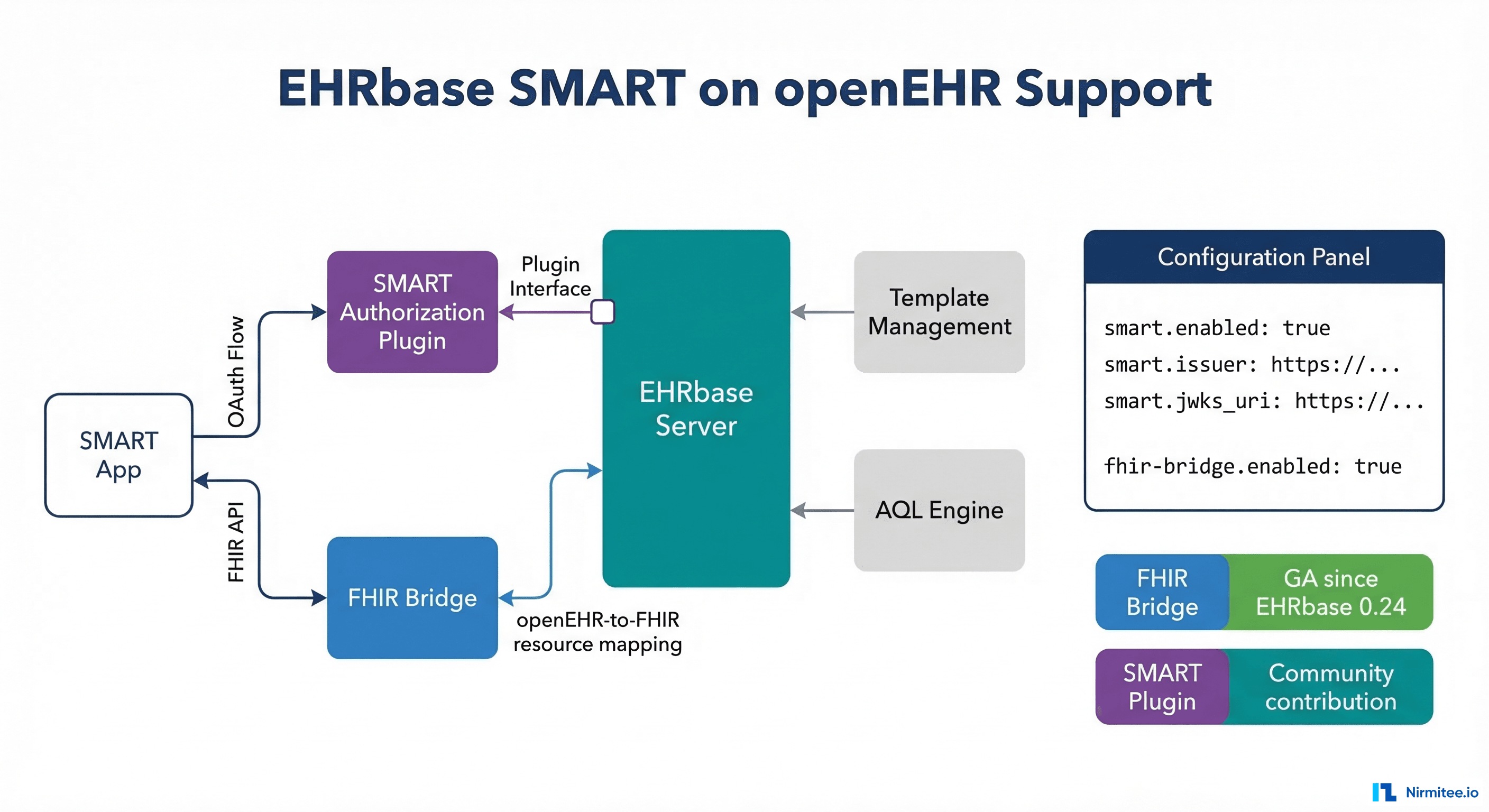 EHRbase SMART on openEHR Support showing EHRbase server with SMART Authorization Plugin, FHIR Bridge module, and external SMART App connections