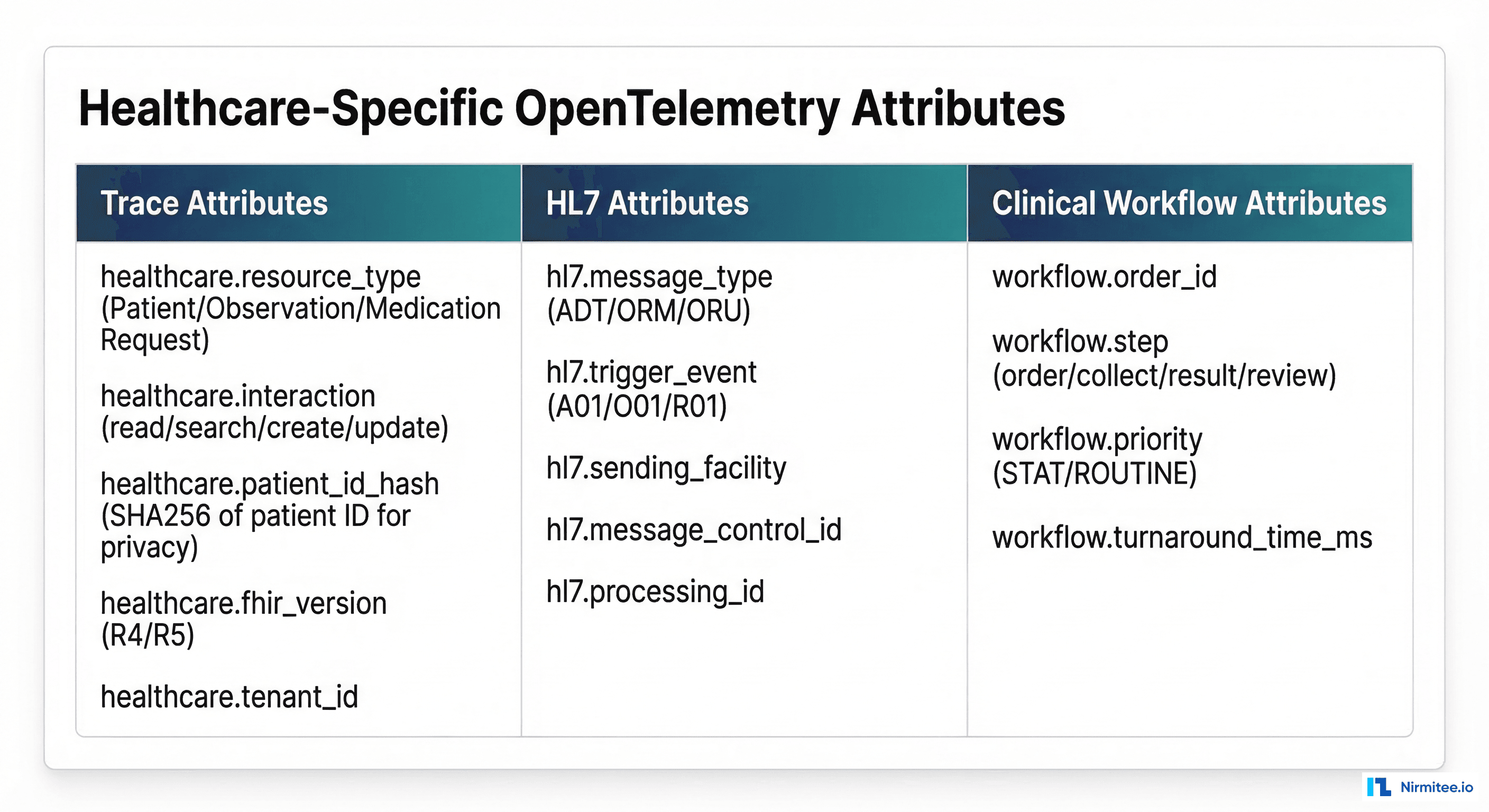 Healthcare-specific OpenTelemetry attributes reference for FHIR, HL7, and clinical workflows