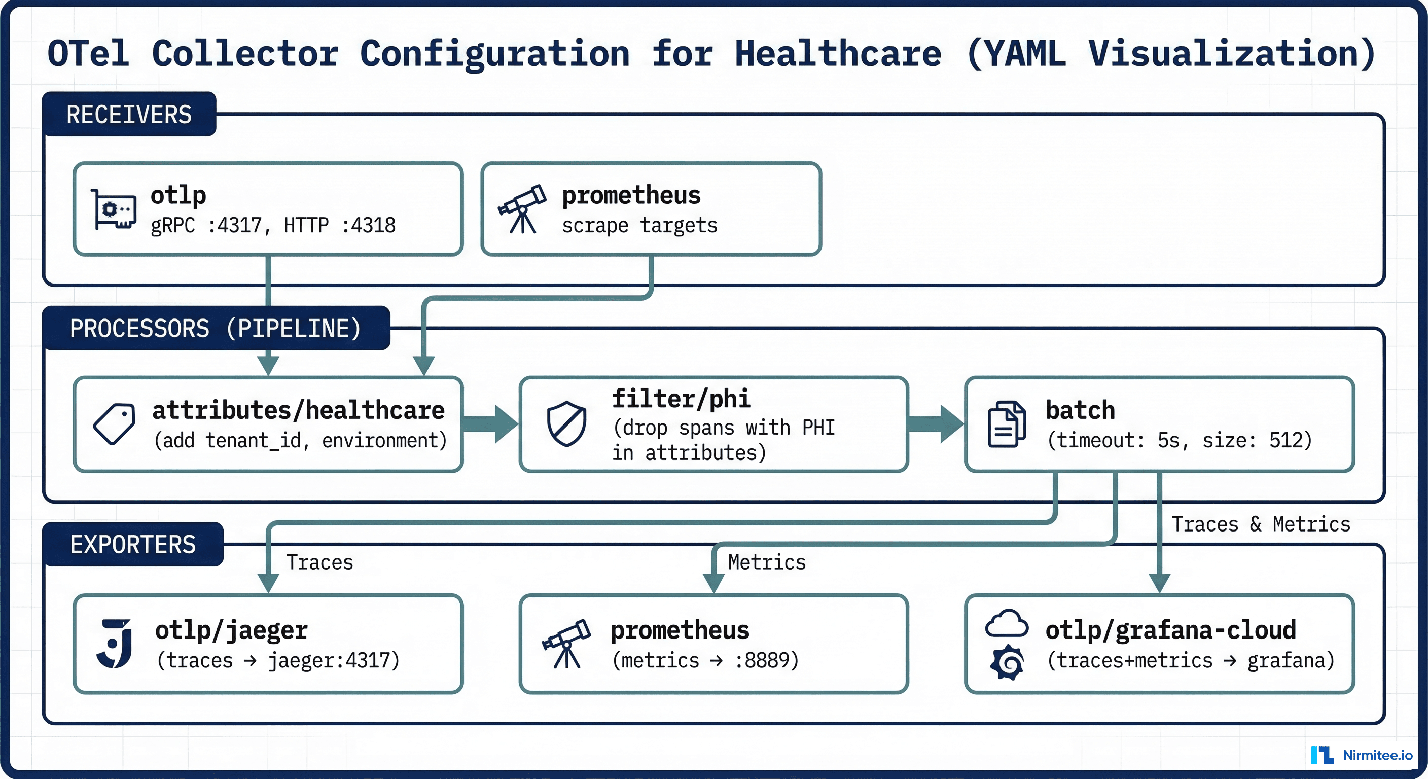 OTel Collector configuration showing receivers, processors, and exporters for healthcare