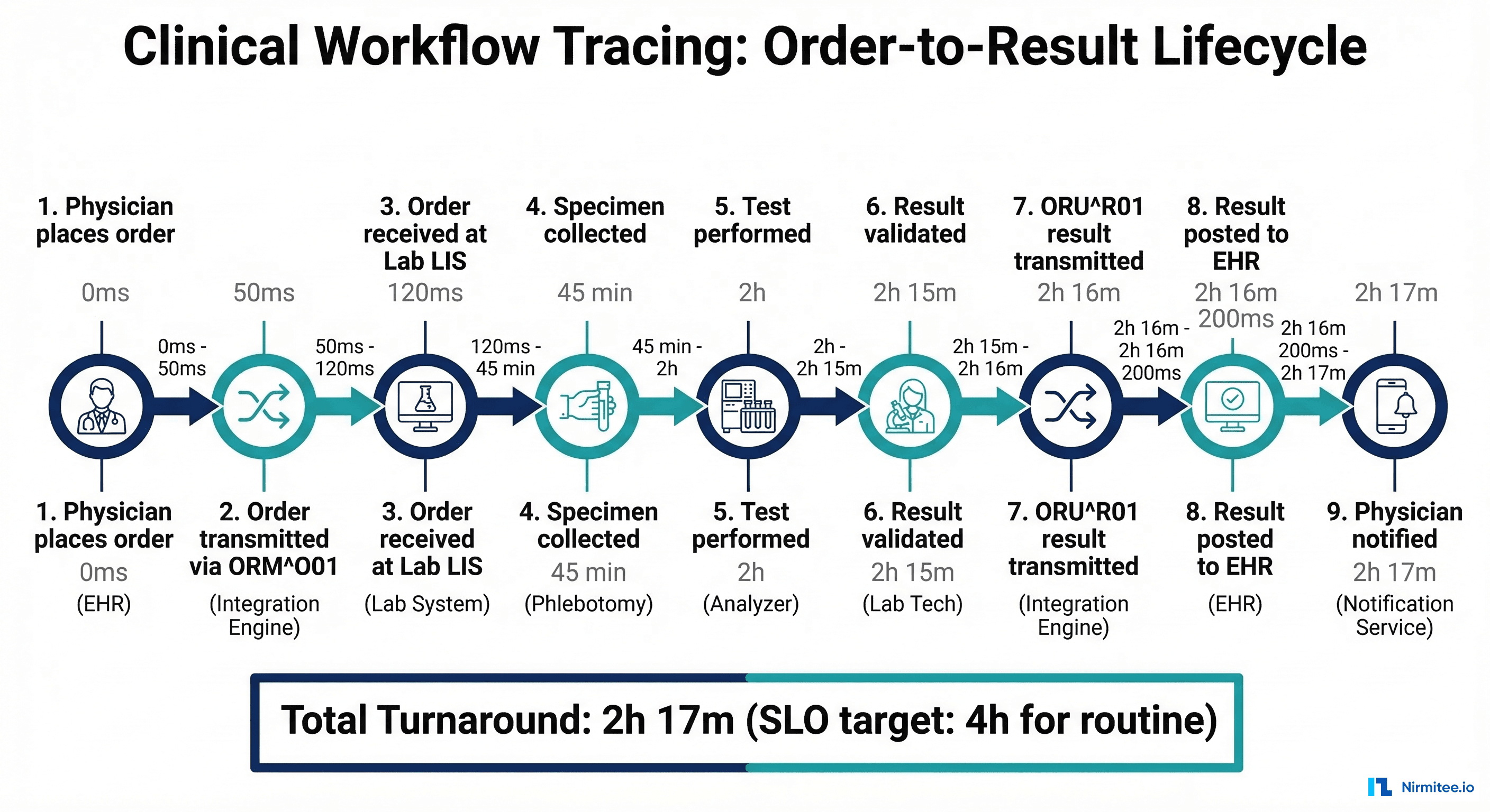Clinical workflow tracing showing order-to-result lifecycle with timing at each step