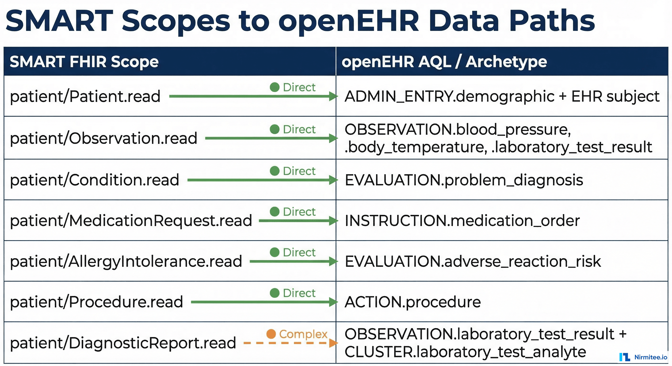 SMART Scopes to openEHR Data Paths mapping table showing how FHIR scopes like patient/Observation.read map to openEHR archetypes