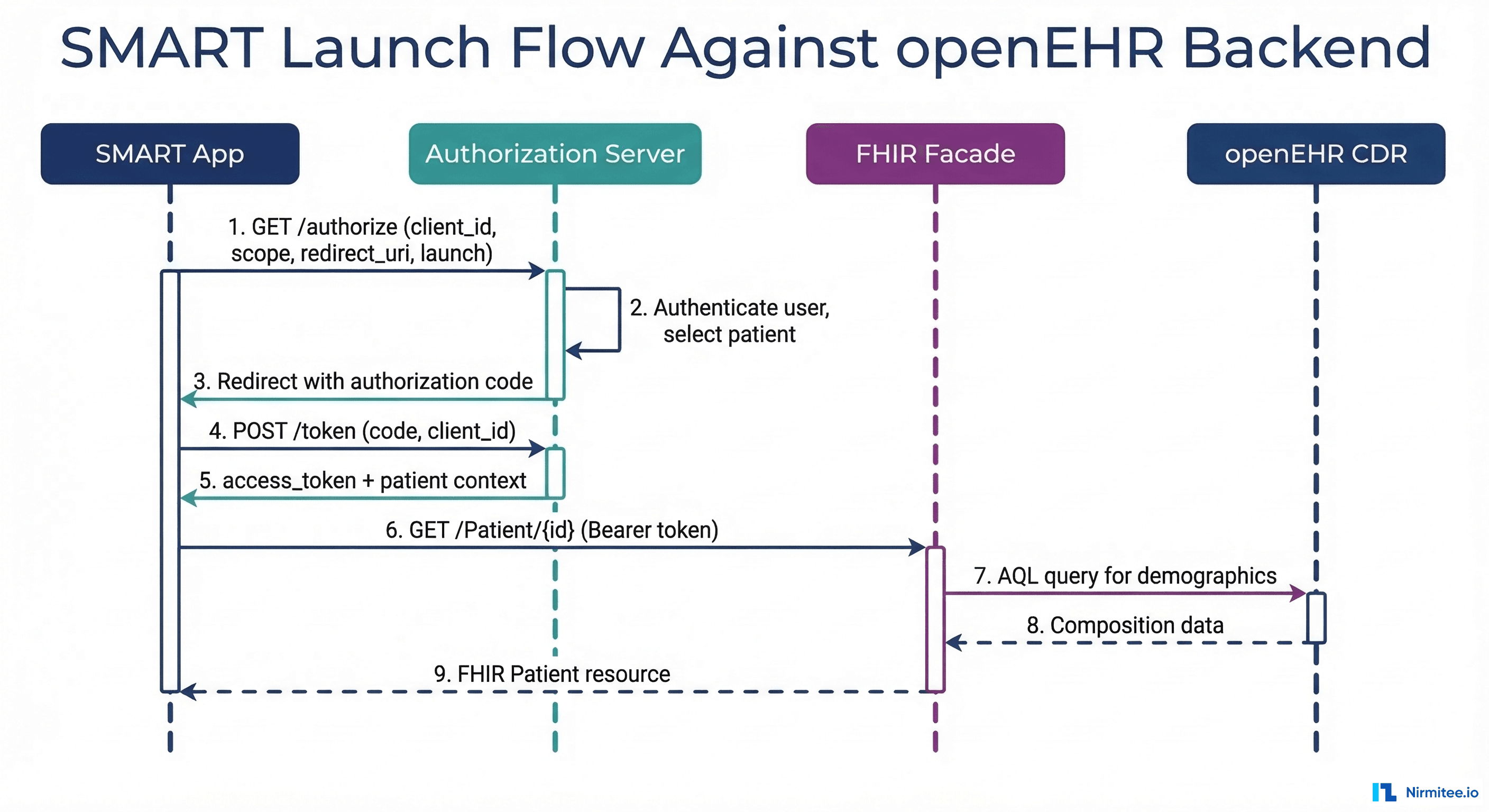 SMART Launch Flow sequence diagram showing OAuth 2.0 authorization flow between SMART App, Authorization Server, FHIR Facade, and openEHR CDR