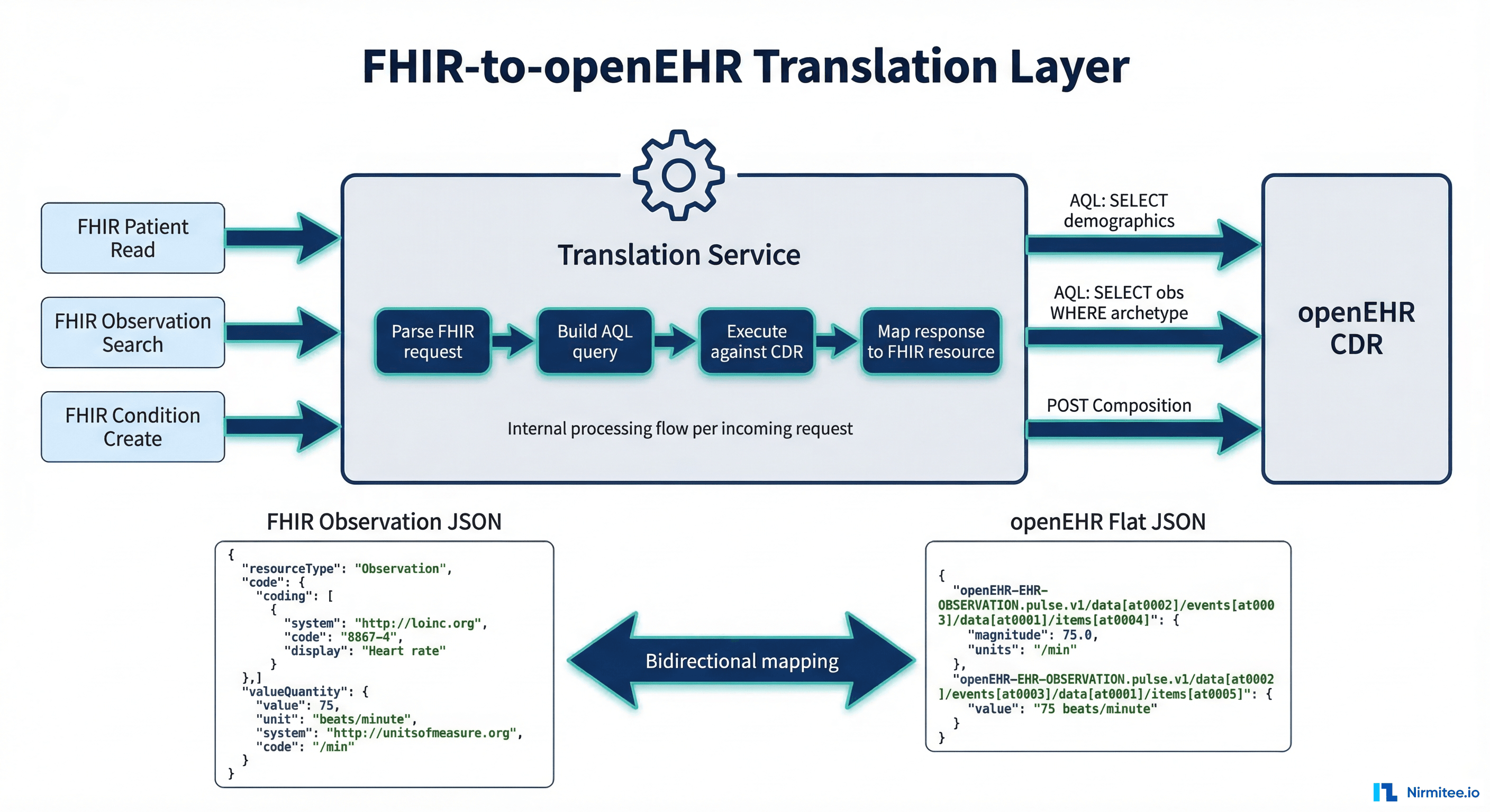 FHIR-to-openEHR Translation Layer showing how FHIR requests are parsed, converted to AQL queries, executed against CDR, and mapped back to FHIR resources