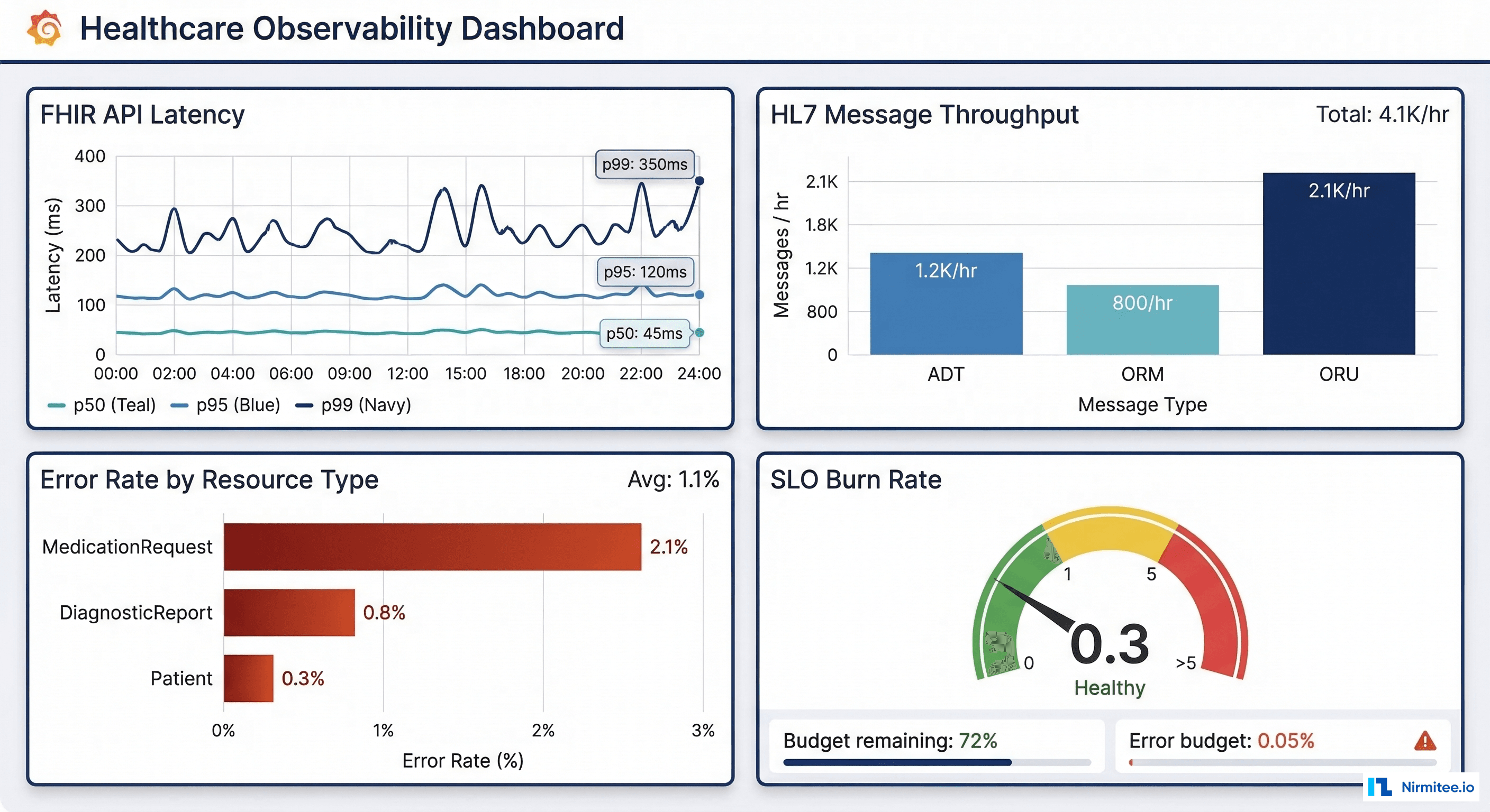 Healthcare observability dashboard showing FHIR API latency, HL7 throughput, error rates, and SLO burn rate