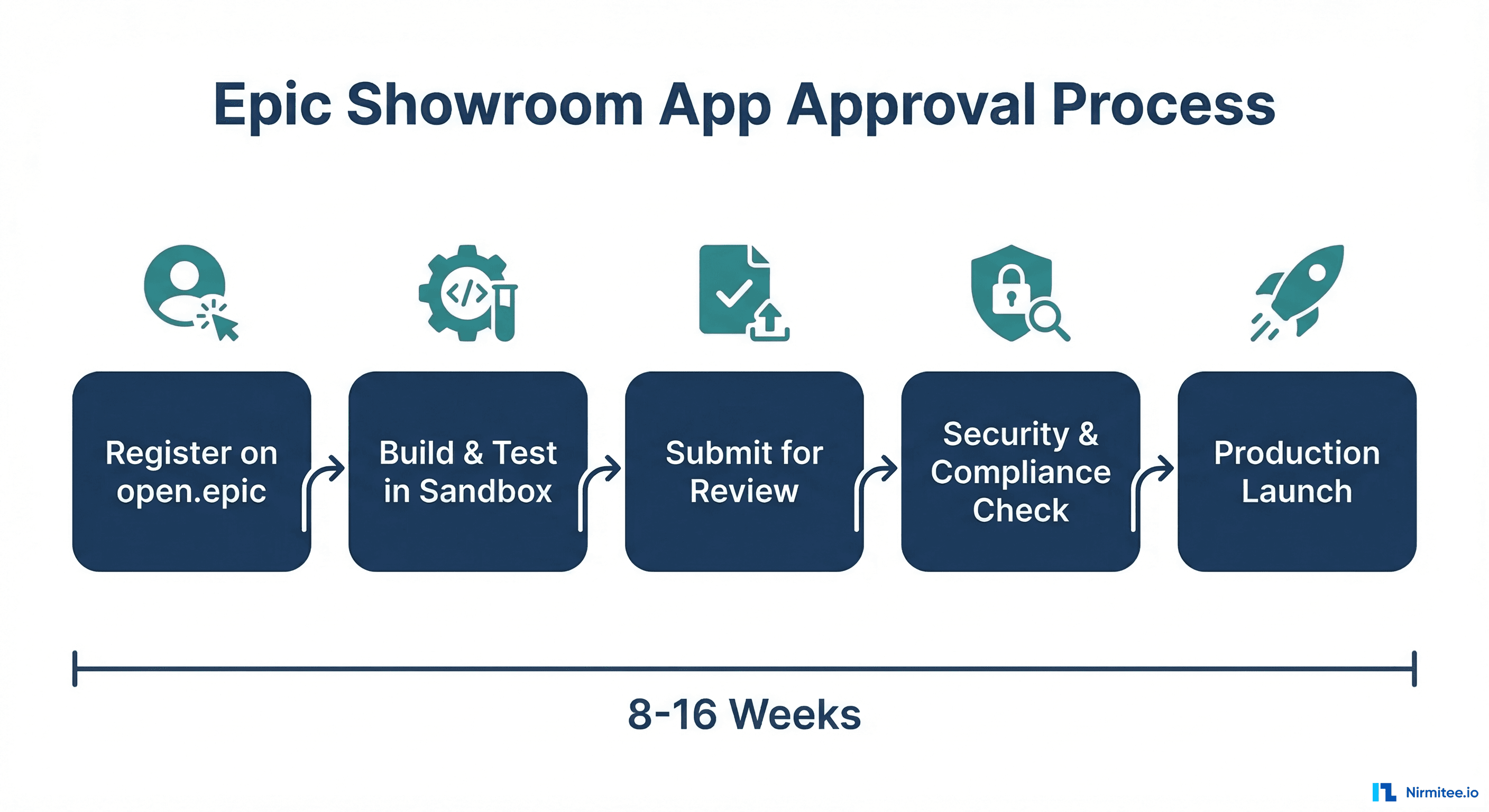 Getting Through Epic Showroom: The App Approval Process Nobody Documents