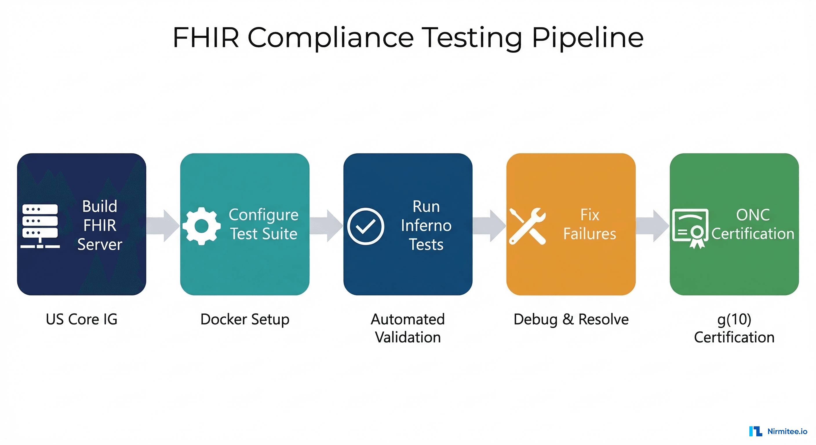 FHIR compliance testing pipeline with Inferno showing build, test, fix, and certify stages