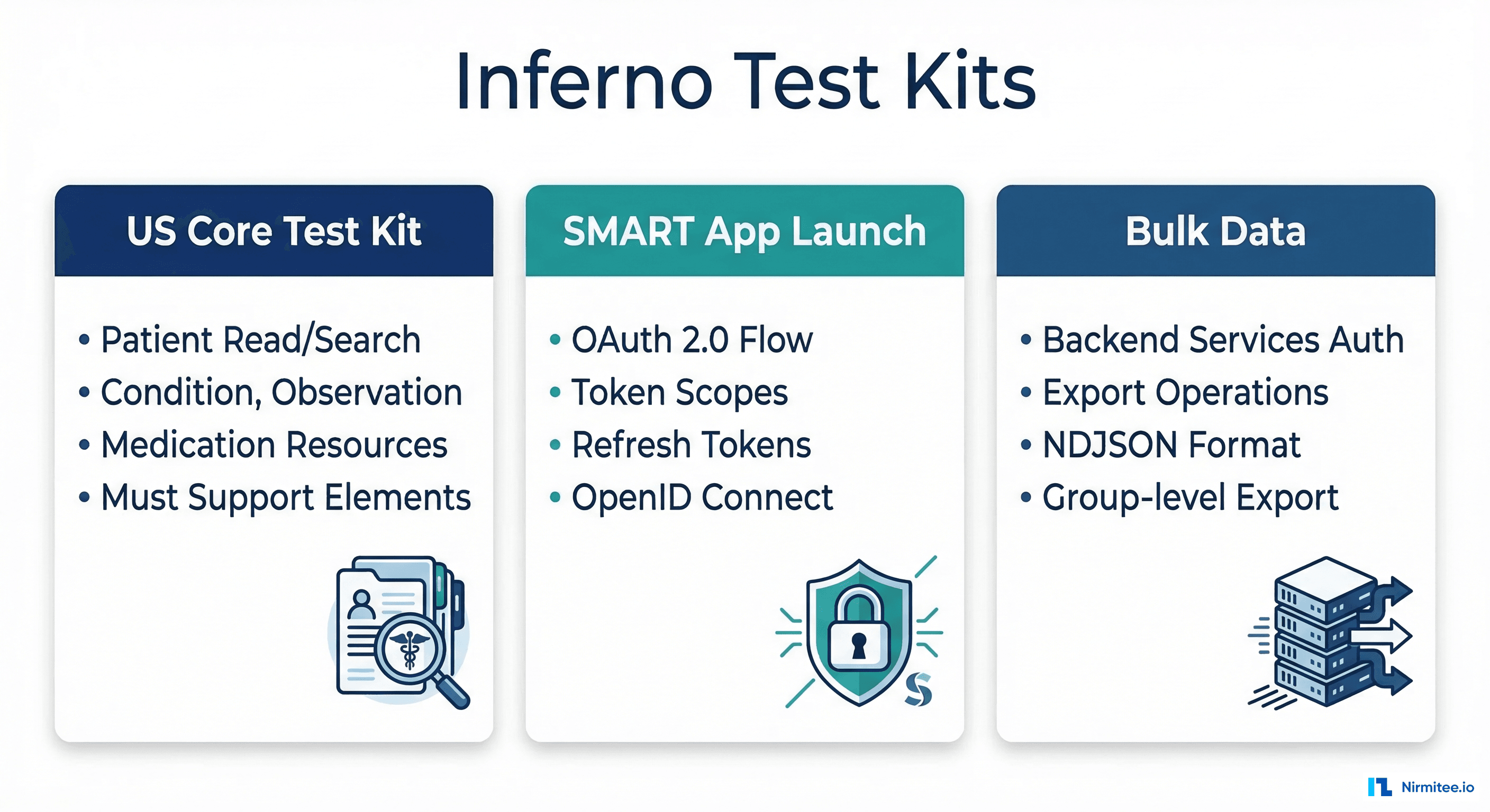 Overview of Inferno test kits including US Core, SMART App Launch, and Bulk Data suites