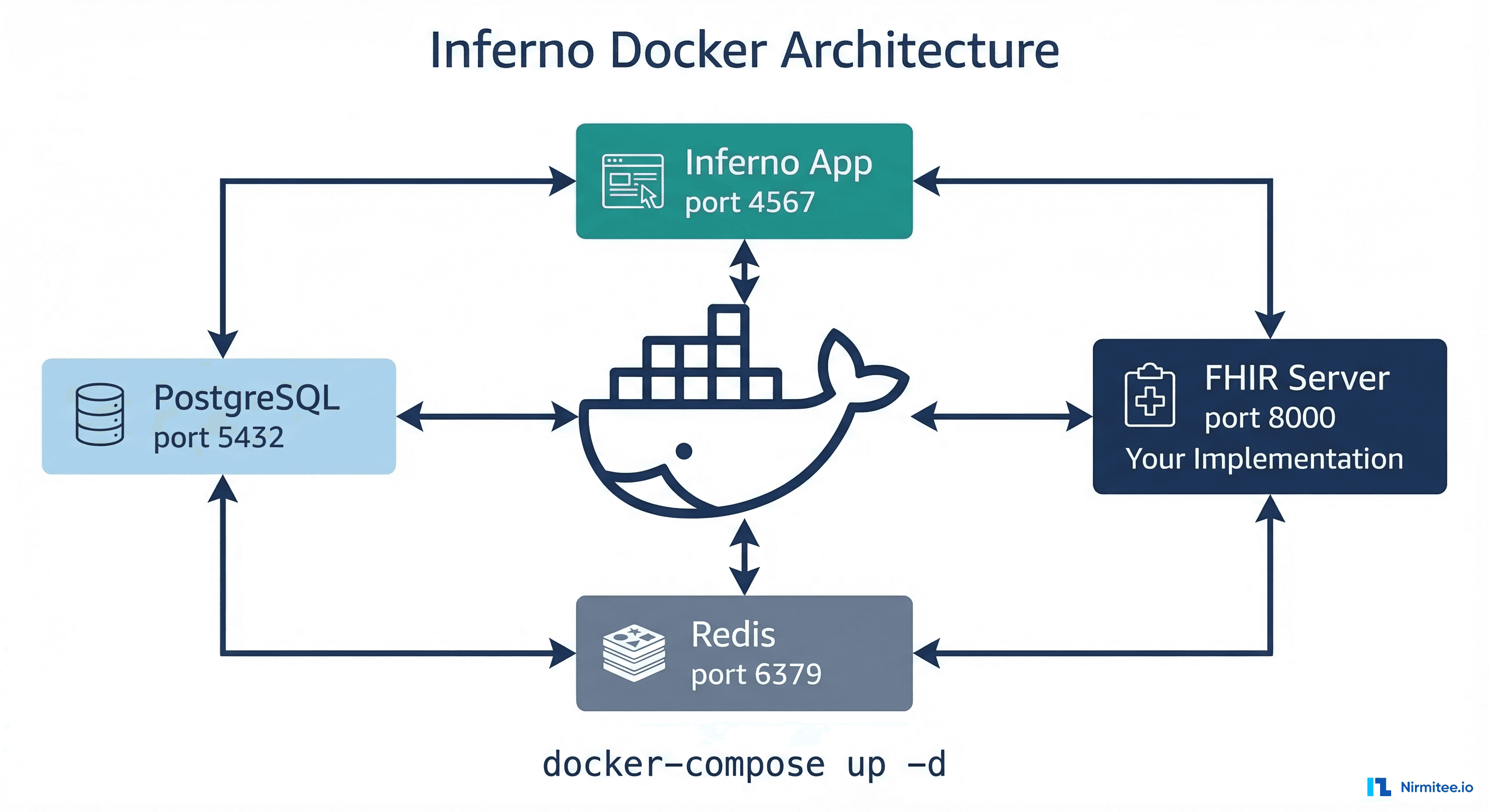 Docker architecture for Inferno testing showing containers and network connections