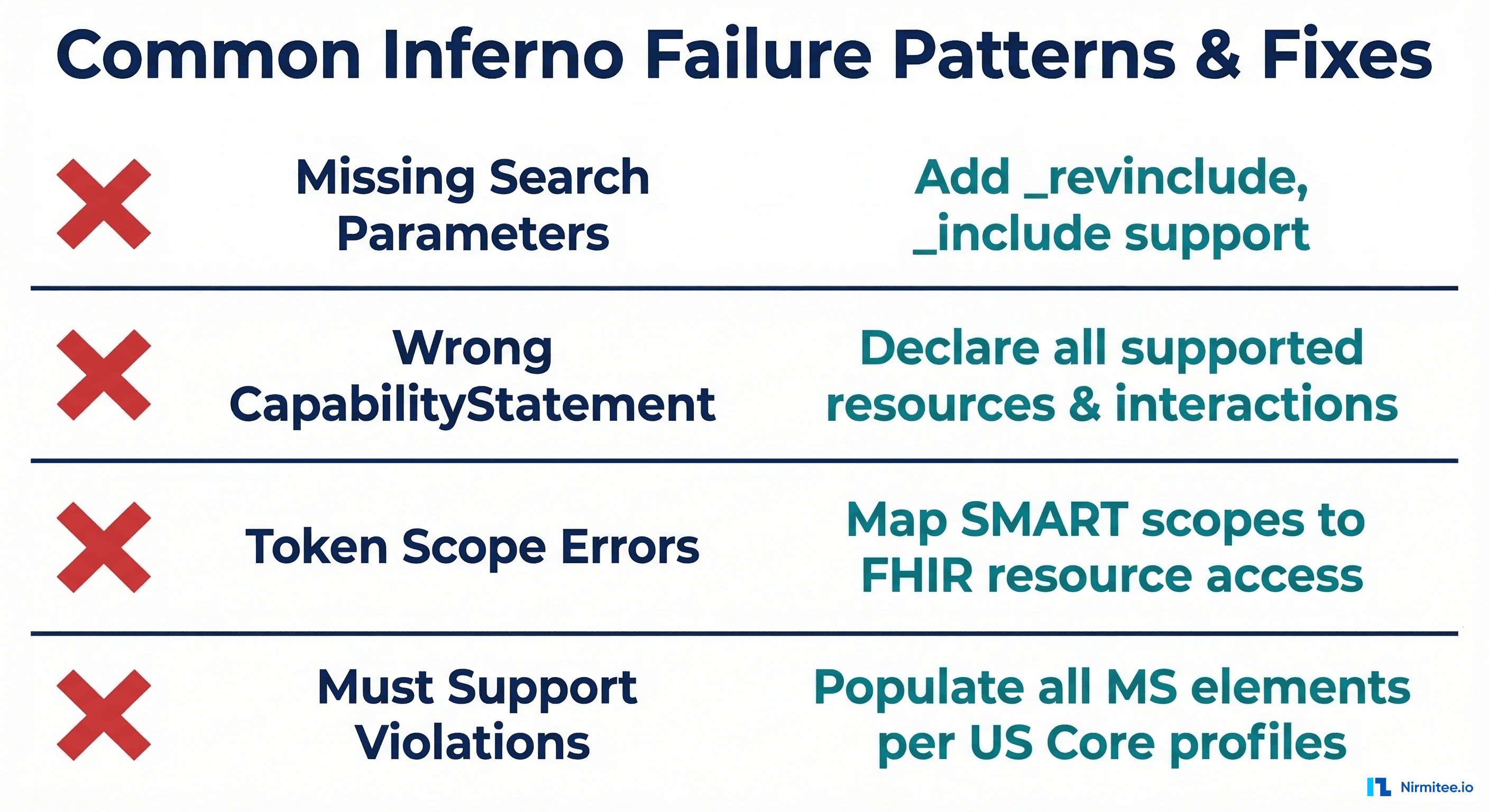 Common Inferno test failure patterns including search parameters, CapabilityStatement, token scopes, and Must Support violations