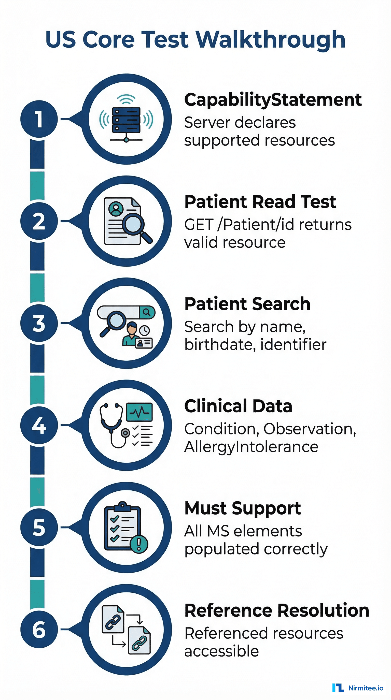US Core test walkthrough showing six validation steps from CapabilityStatement to reference resolution