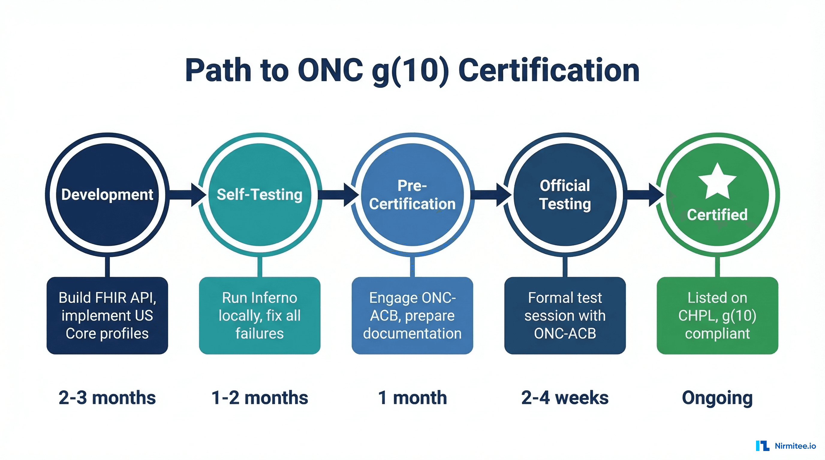 Roadmap from development through self-testing, pre-certification, official testing, to ONC CHPL listing