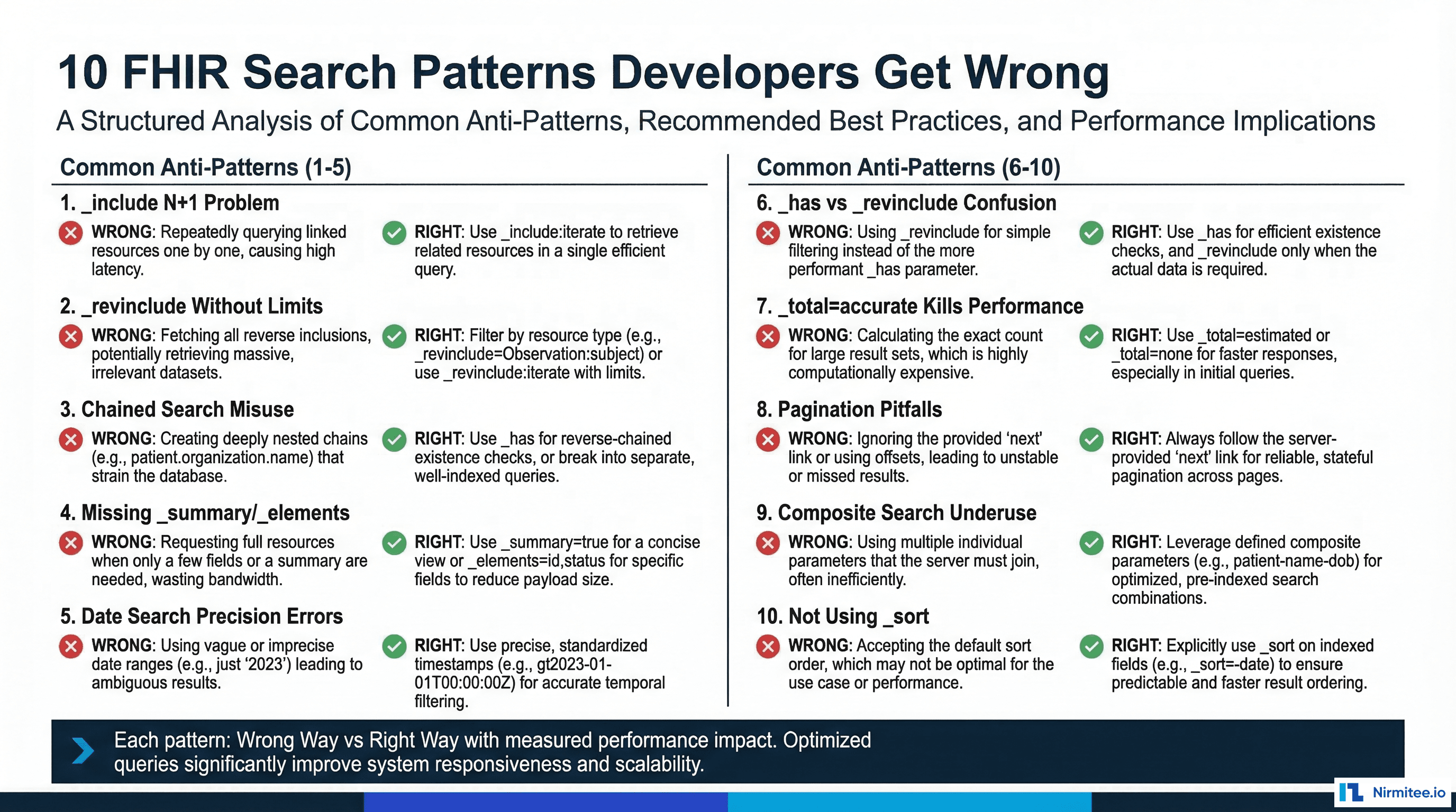 Overview of 10 FHIR search optimization patterns showing performance impact hierarchy from highest to lowest improvement potential