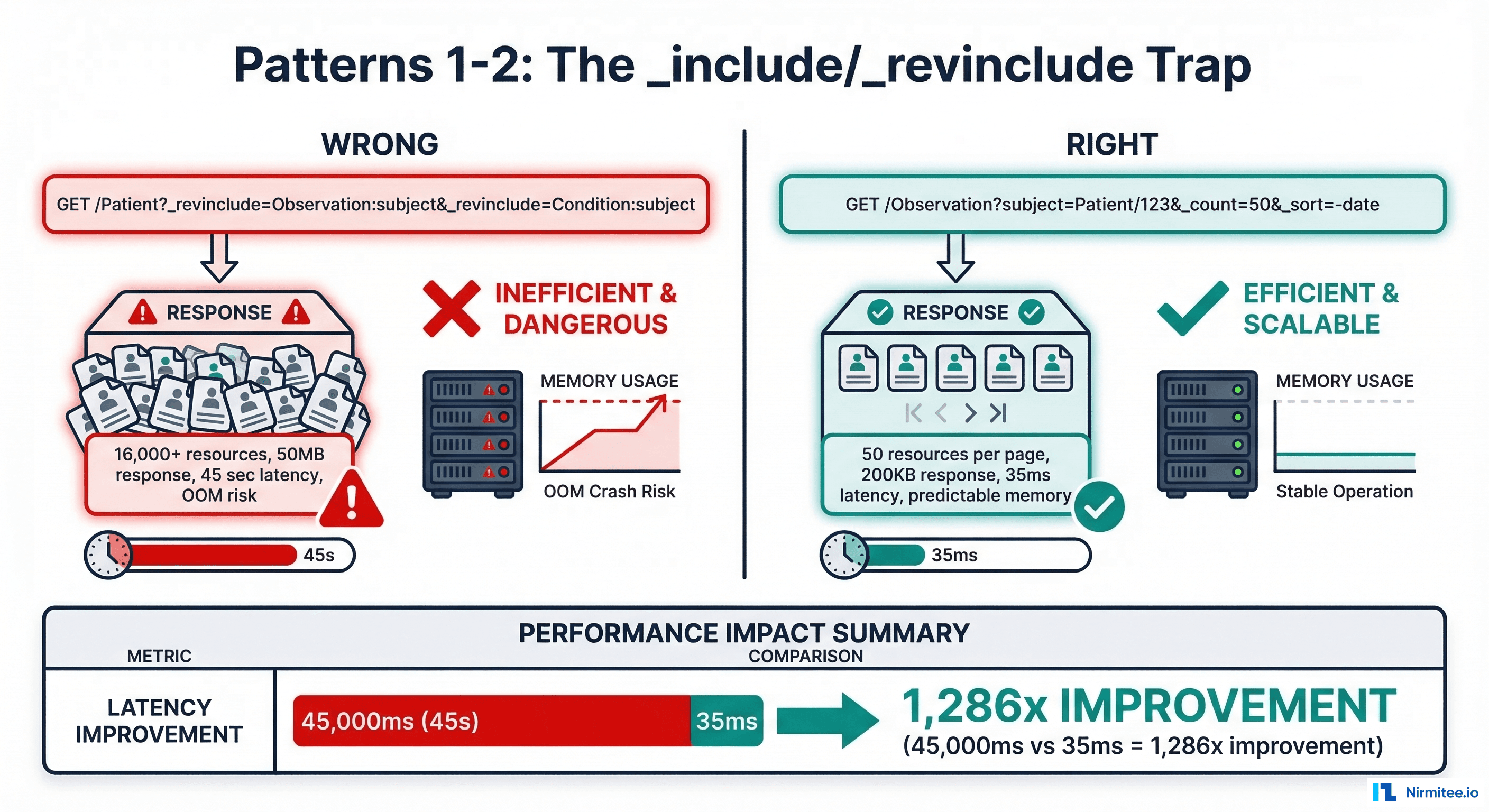 Comparison of bounded vs unbounded _revinclude queries showing response size and latency differences across patient record sizes