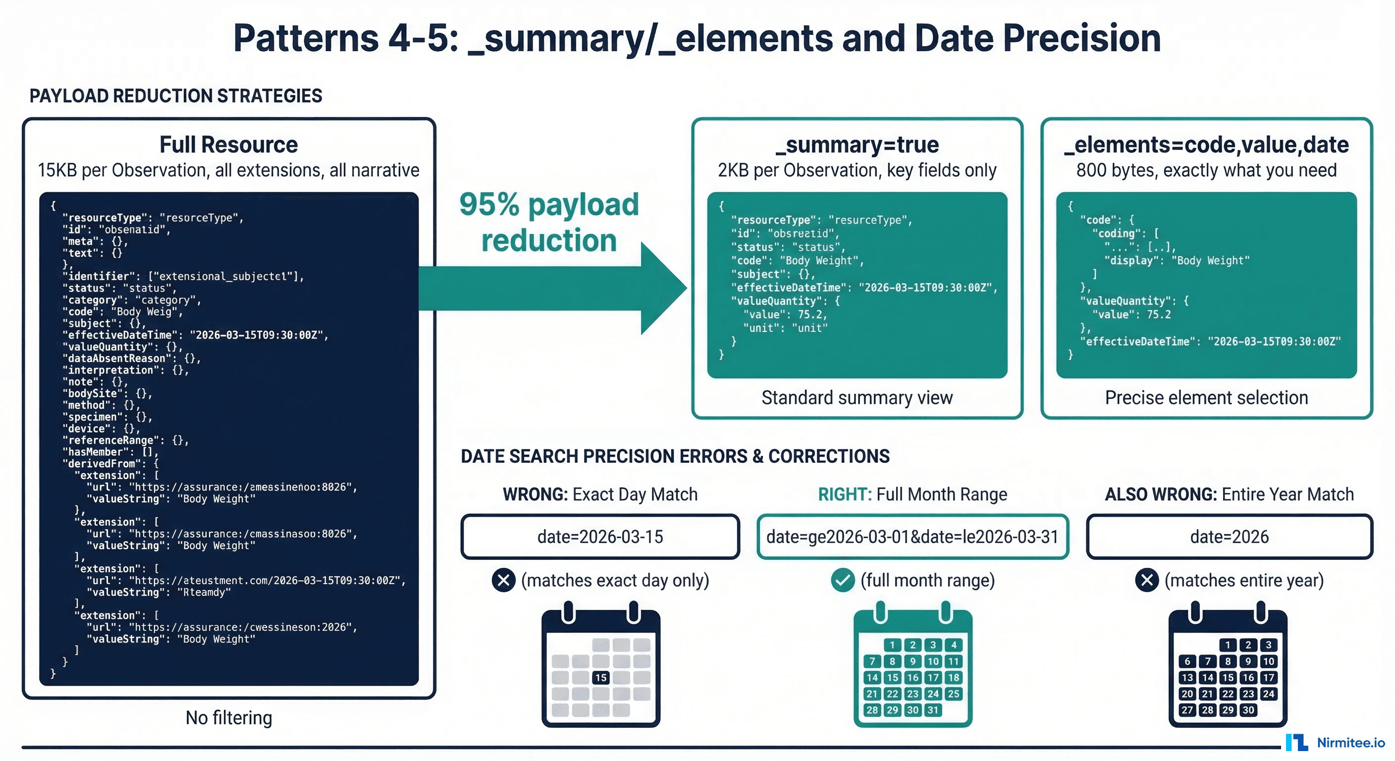 FHIR date search precision levels showing how different granularities affect query matching behavior and index utilization
