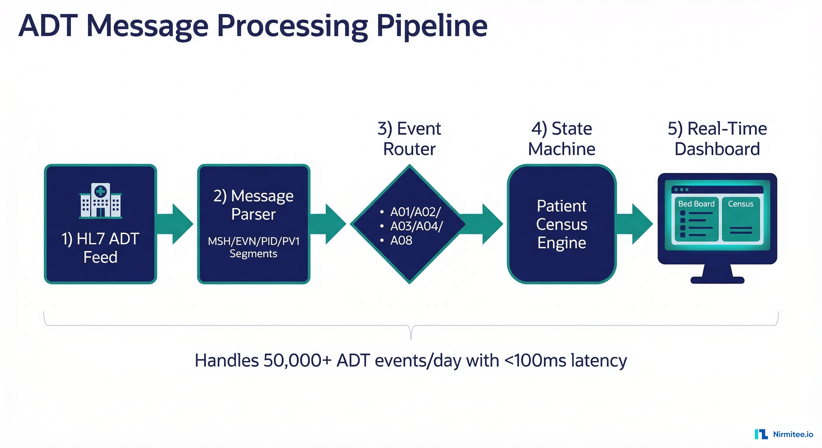 ADT message processing pipeline showing flow from HL7 feed through parser, event router, state machine, to real-time dashboard