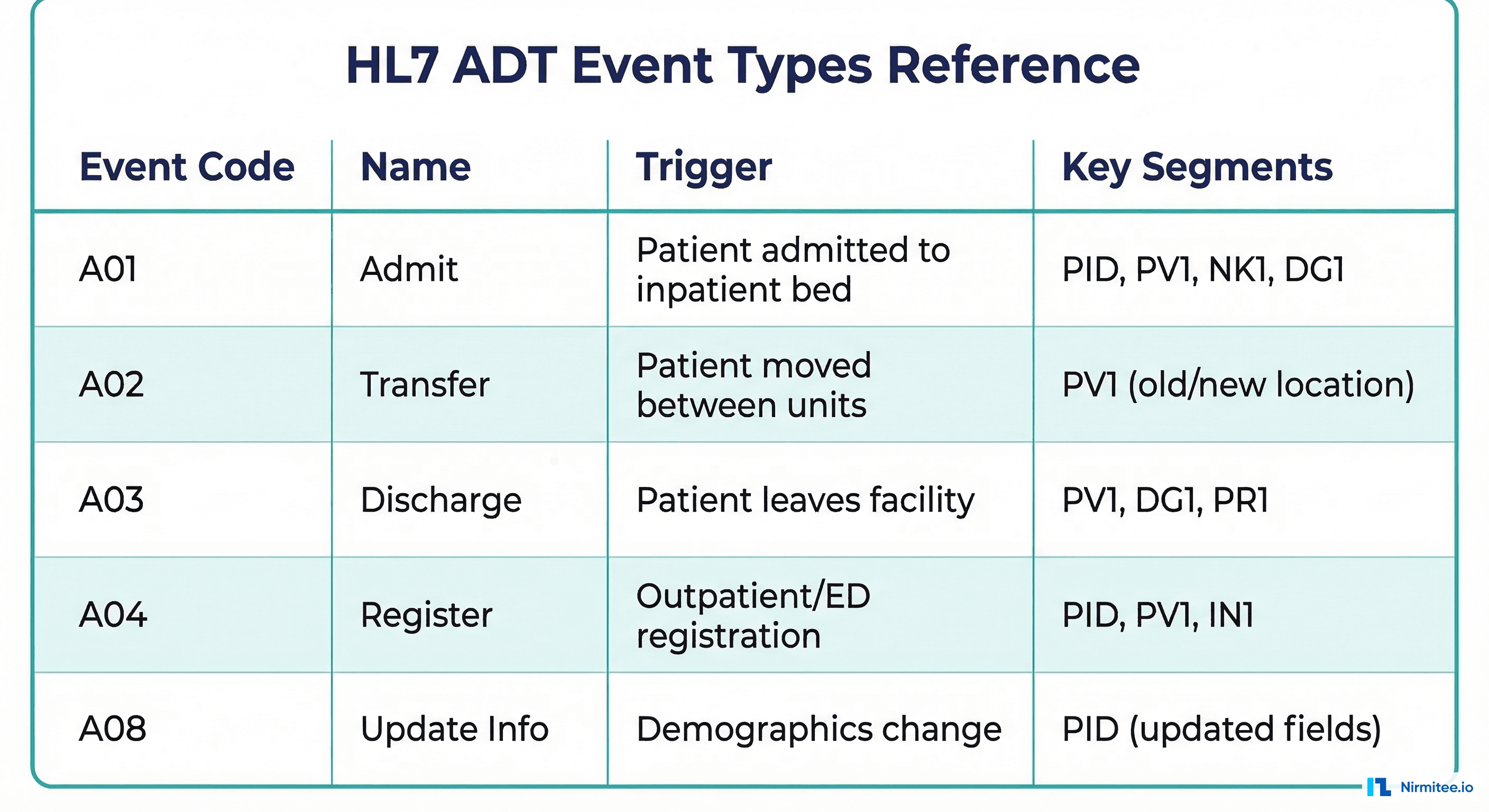HL7 ADT event types reference card showing A01 Admit, A02 Transfer, A03 Discharge, A04 Register, and A08 Update with their triggers and key segments