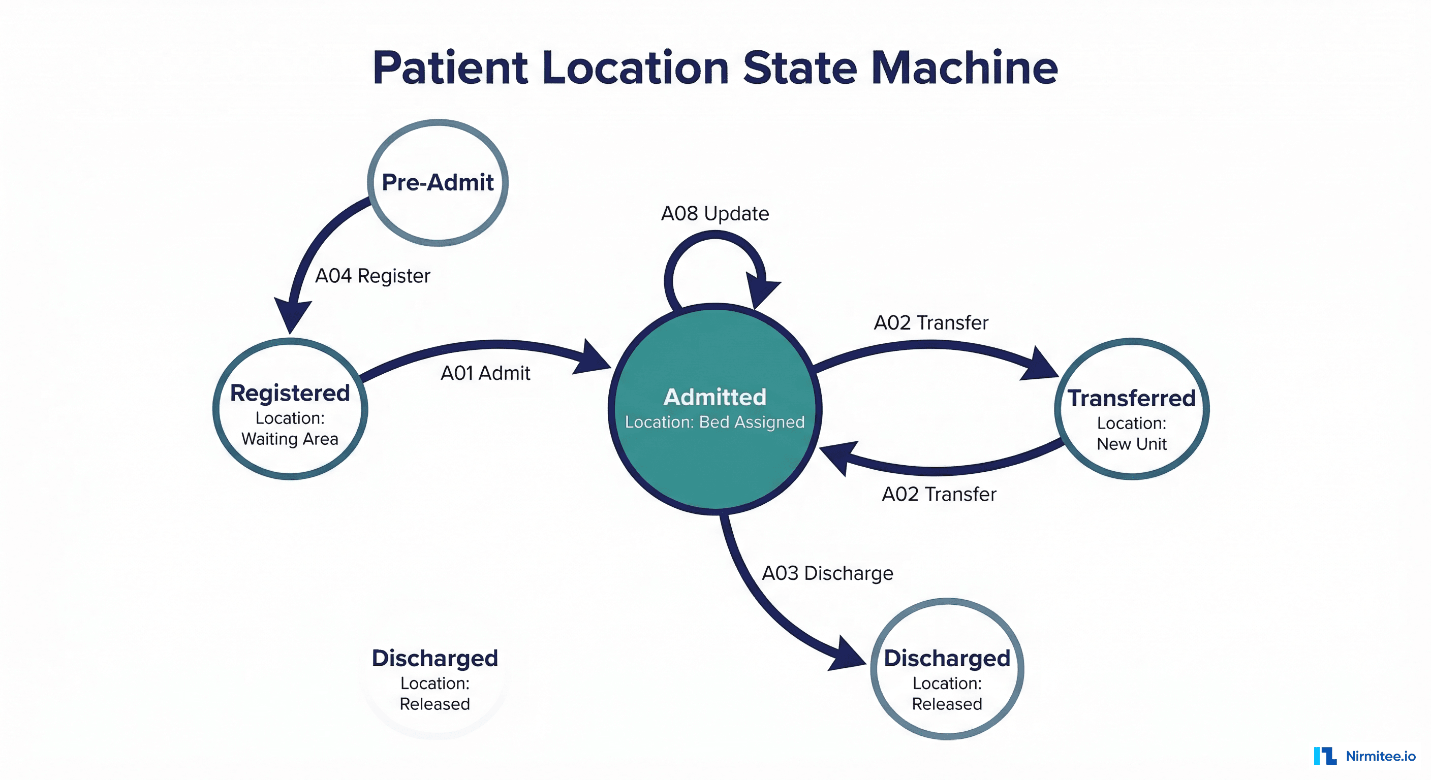 Patient location state machine diagram showing states Pre-Admit, Registered, Admitted, Transferred, and Discharged with ADT event transitions