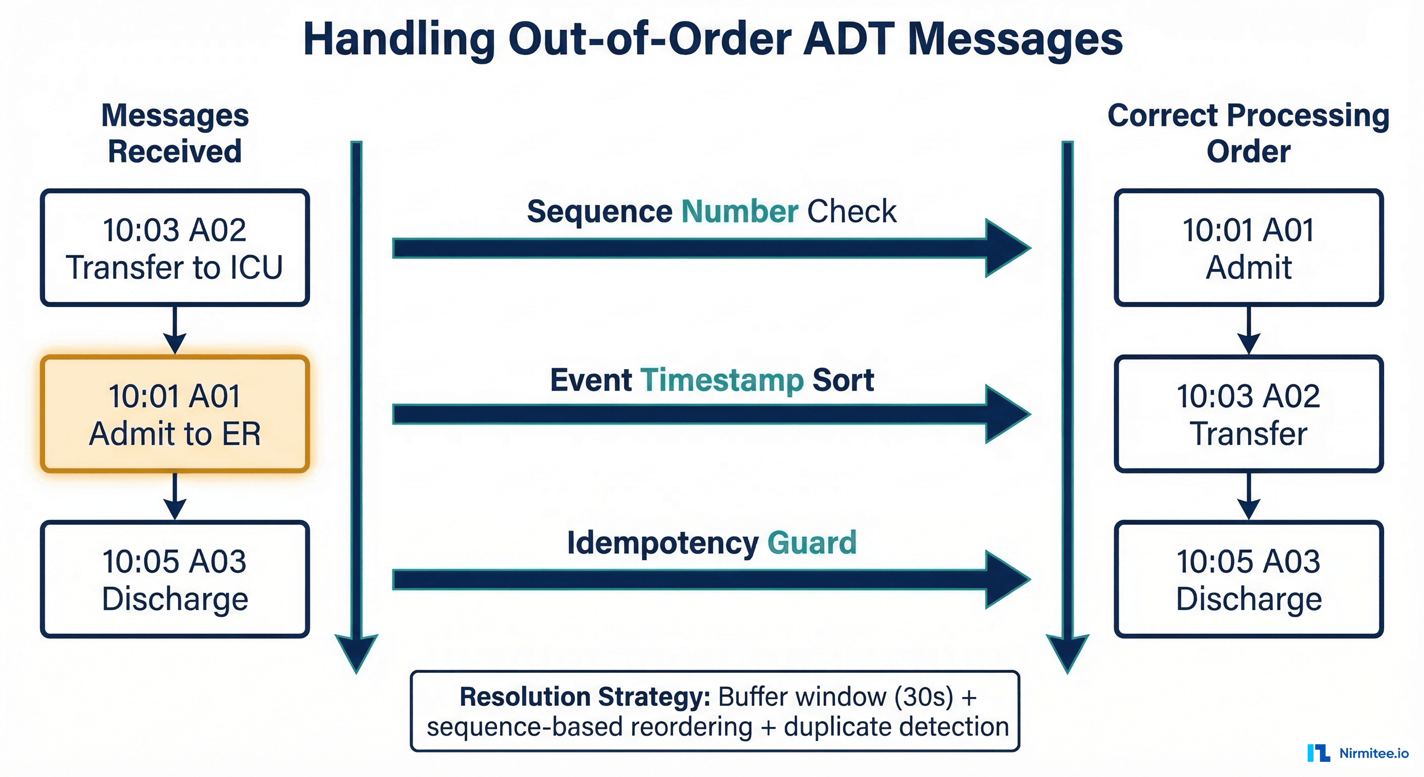 Diagram showing out-of-order ADT message handling with buffer window, sequence-based reordering, and duplicate detection