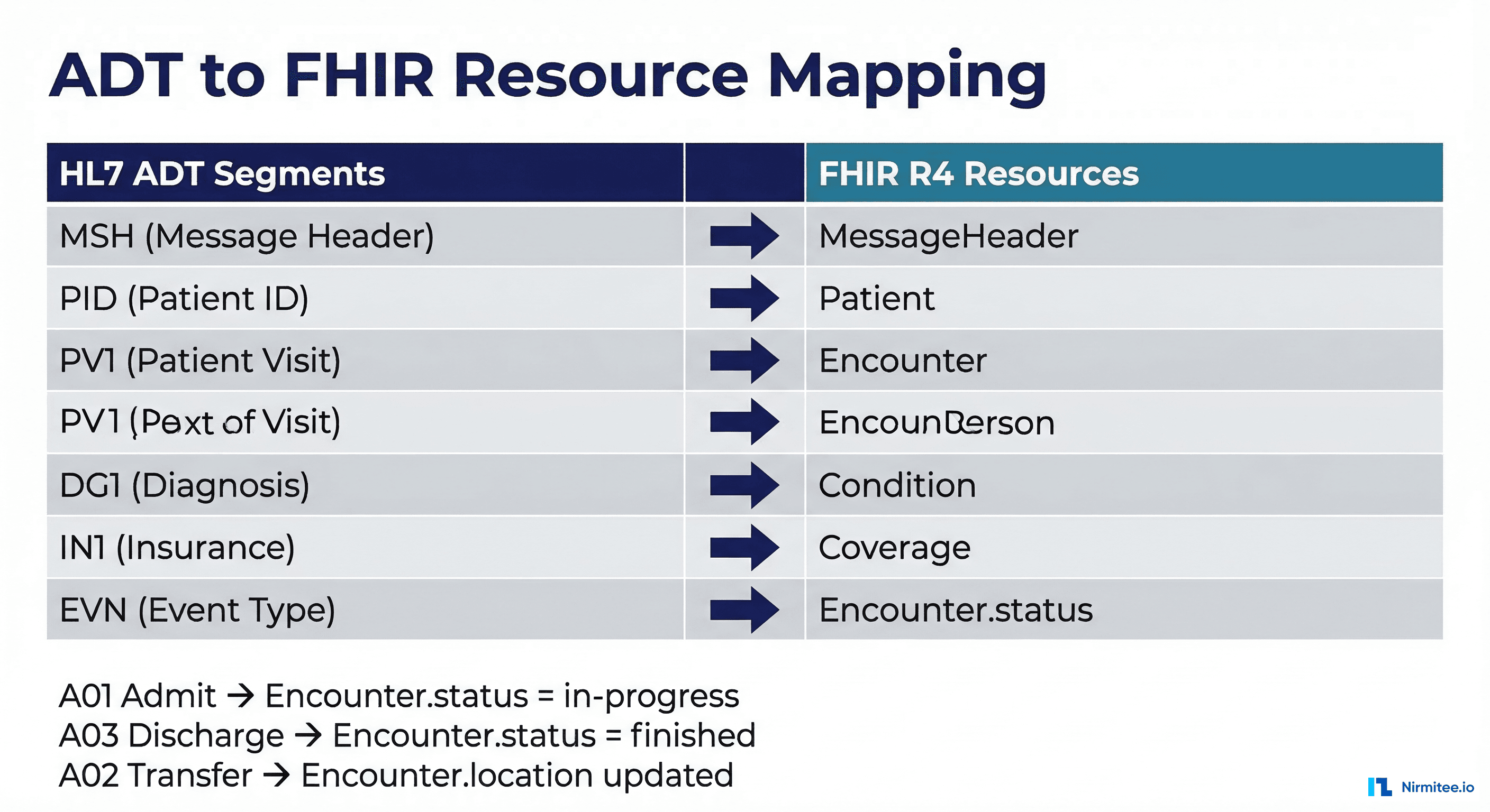 ADT to FHIR resource mapping table showing HL7 segments mapped to corresponding FHIR R4 resources