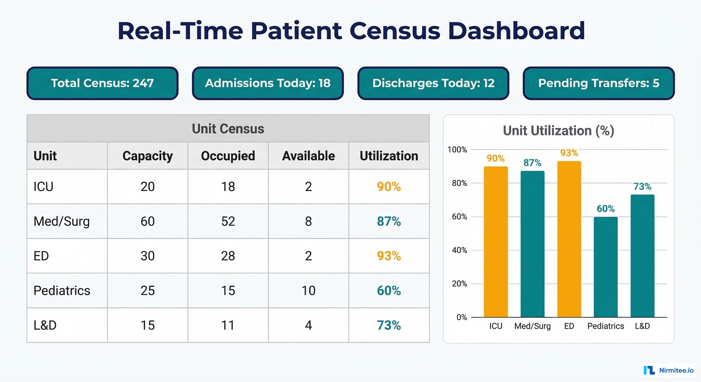 Real-time patient census dashboard mockup showing total census, admissions, discharges, pending transfers, and unit-level occupancy with utilization percentages