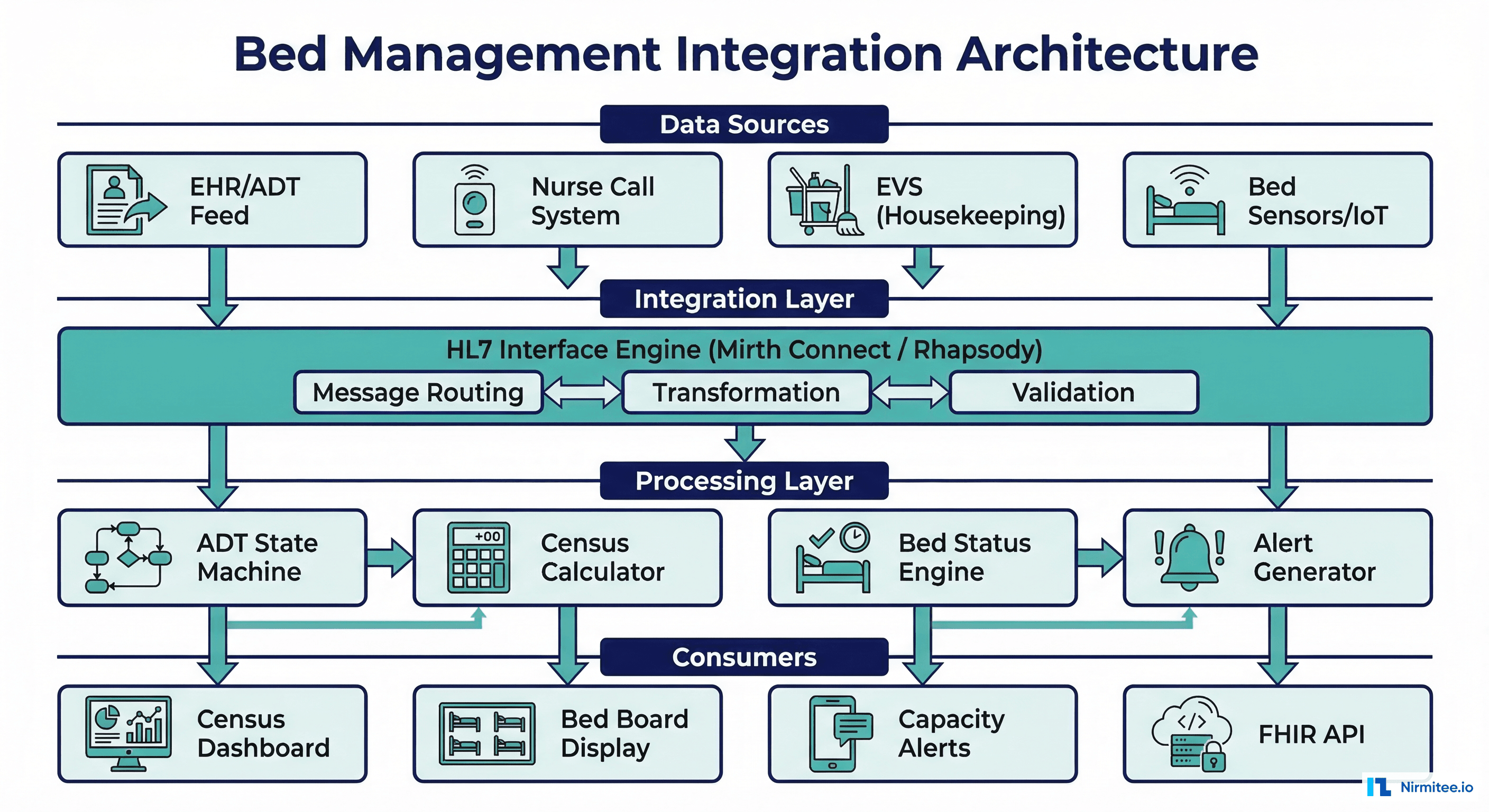Bed management integration architecture showing data sources, integration layer with HL7 interface engine, processing layer with state machine and census calculator, and consumer applications