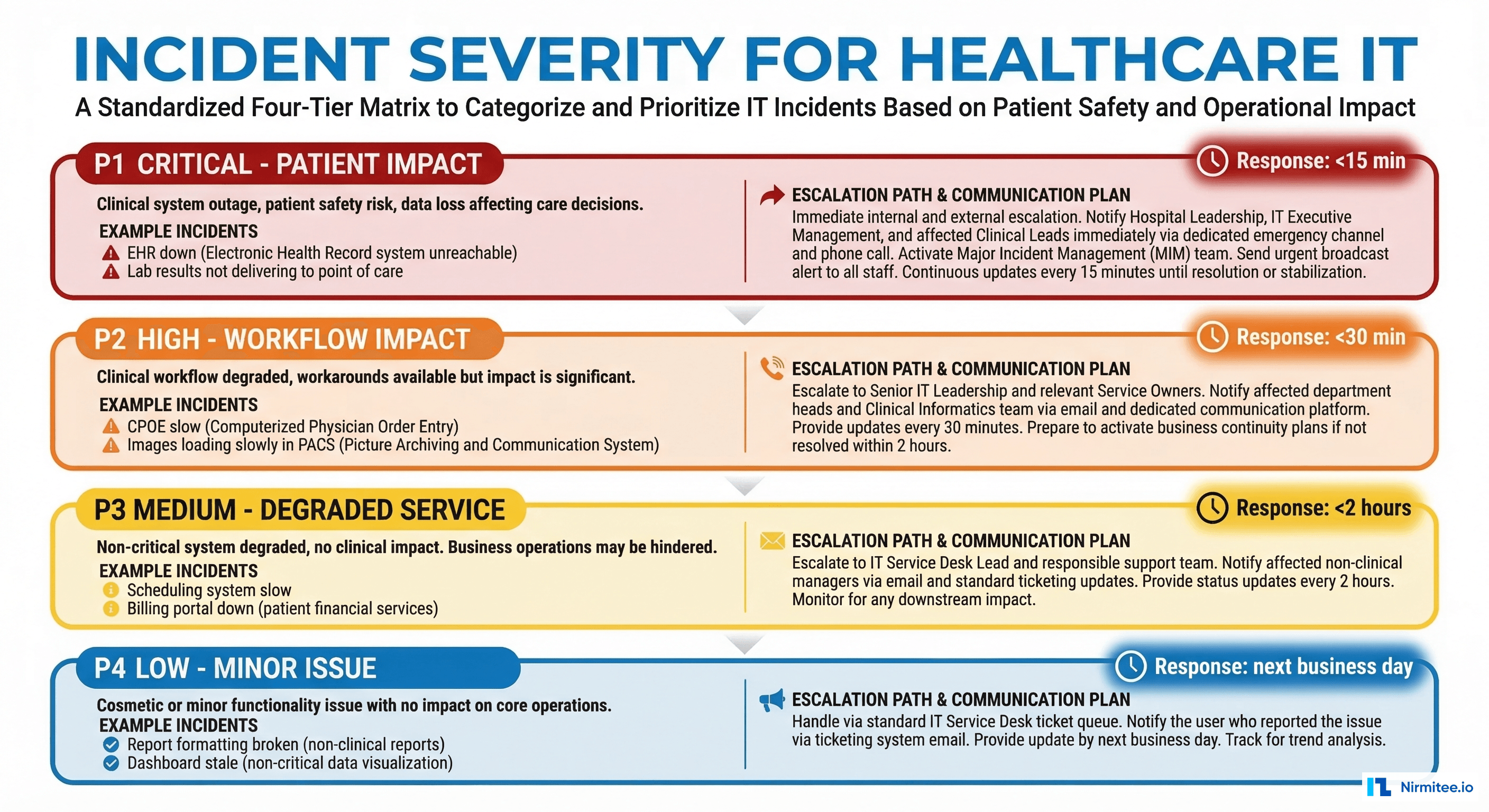 Error budget tracking and consumption for healthcare IT operations