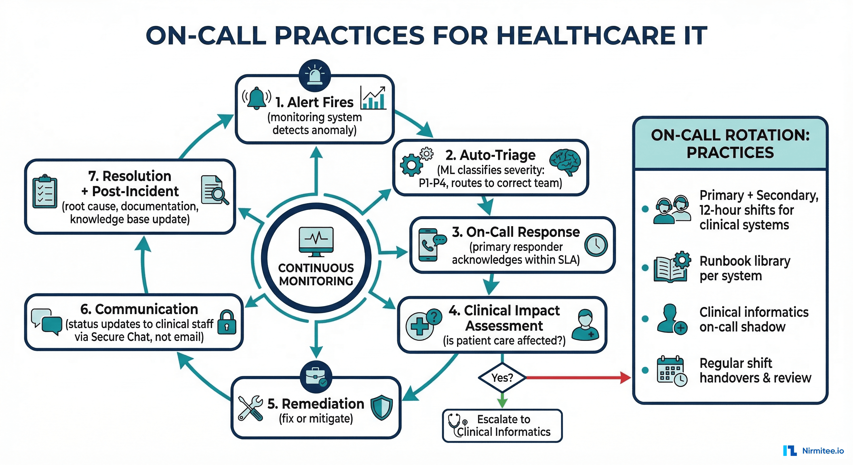 Healthcare monitoring architecture with observability stack