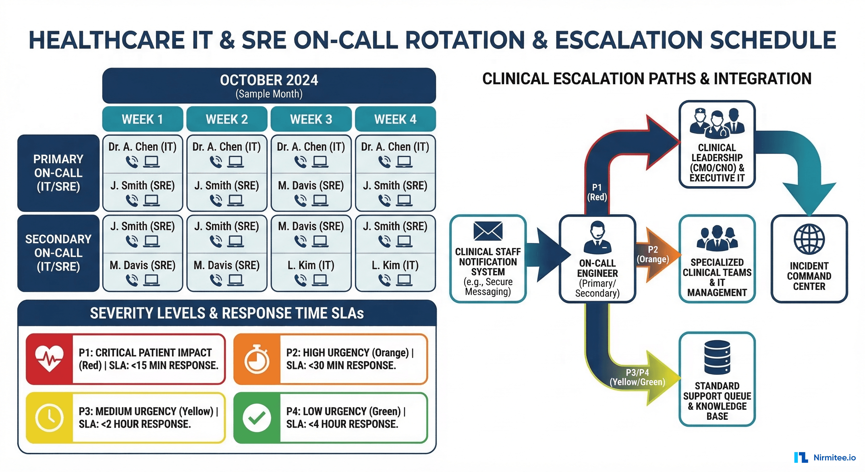 On-call rotation schedule for healthcare IT teams with escalation paths