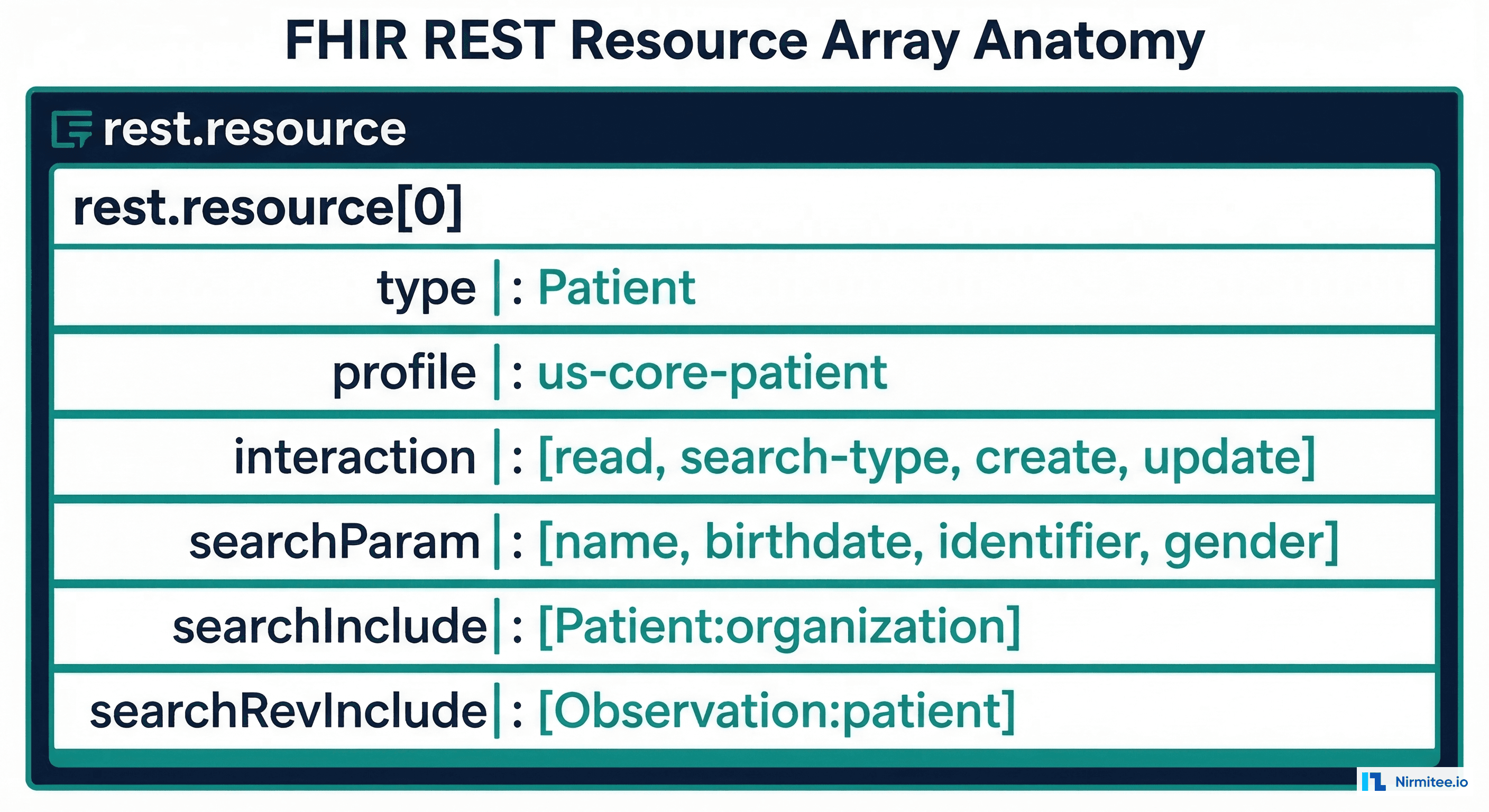 Detailed anatomy of a rest.resource entry showing type, profile, interactions, searchParam, searchInclude, and searchRevInclude fields