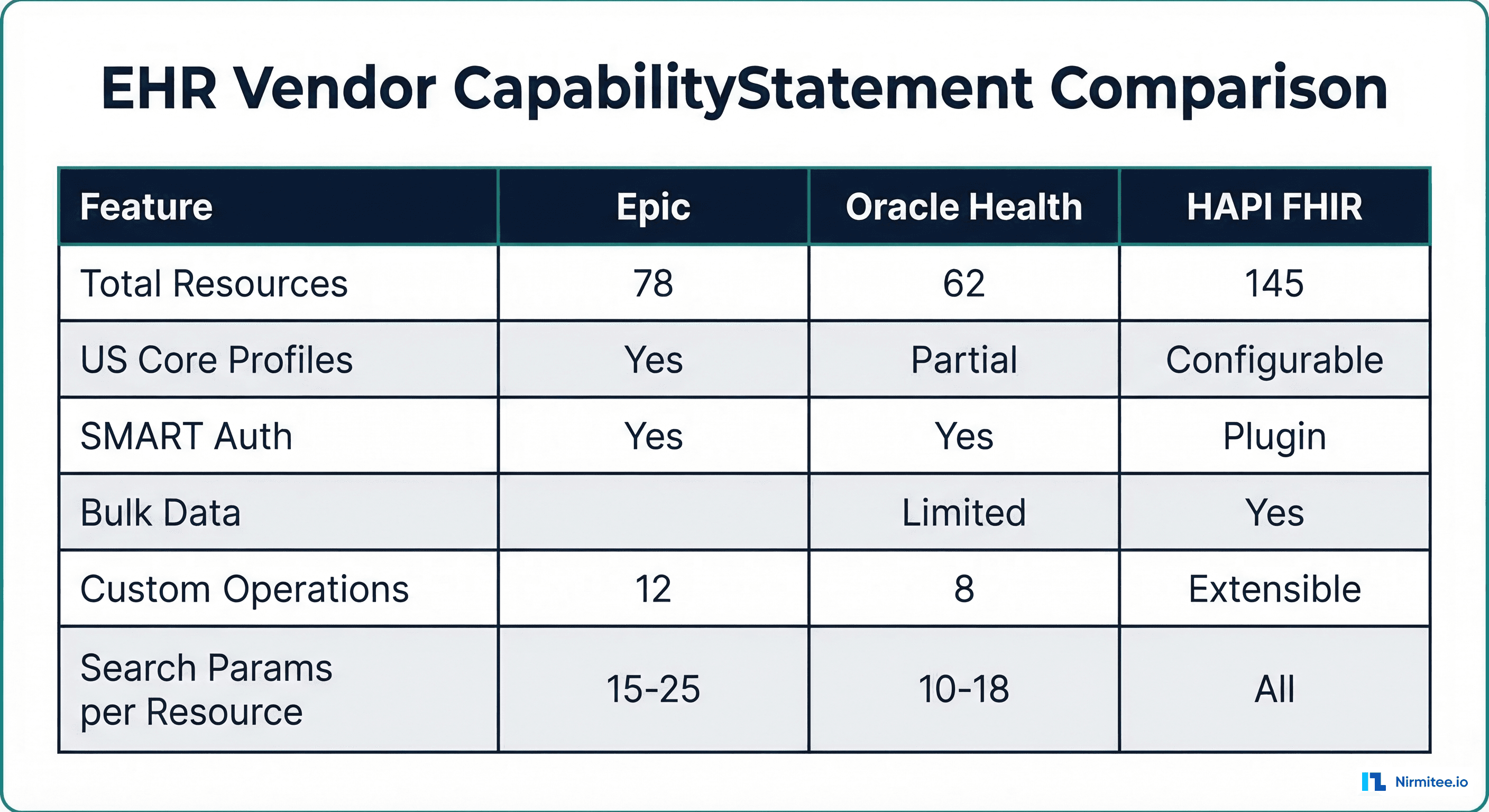 Comparison table of CapabilityStatement features across Epic, Oracle Health, and HAPI FHIR Server