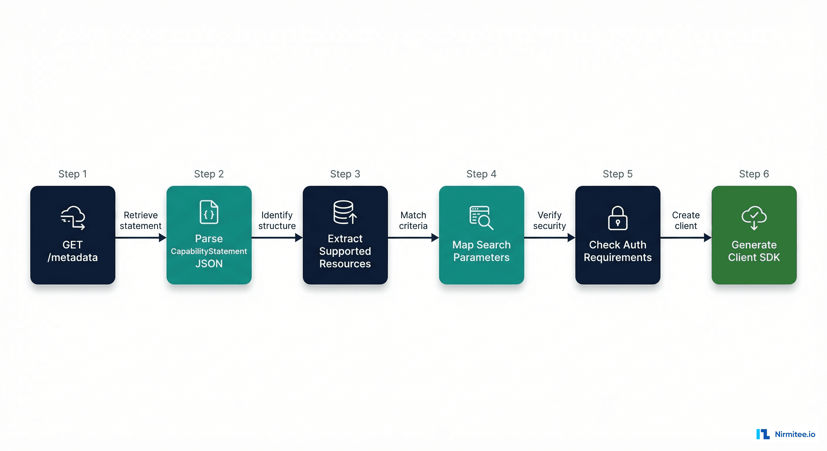 Flowchart showing API discovery workflow: GET /metadata, parse JSON, extract resources, map search params, check auth, generate report
