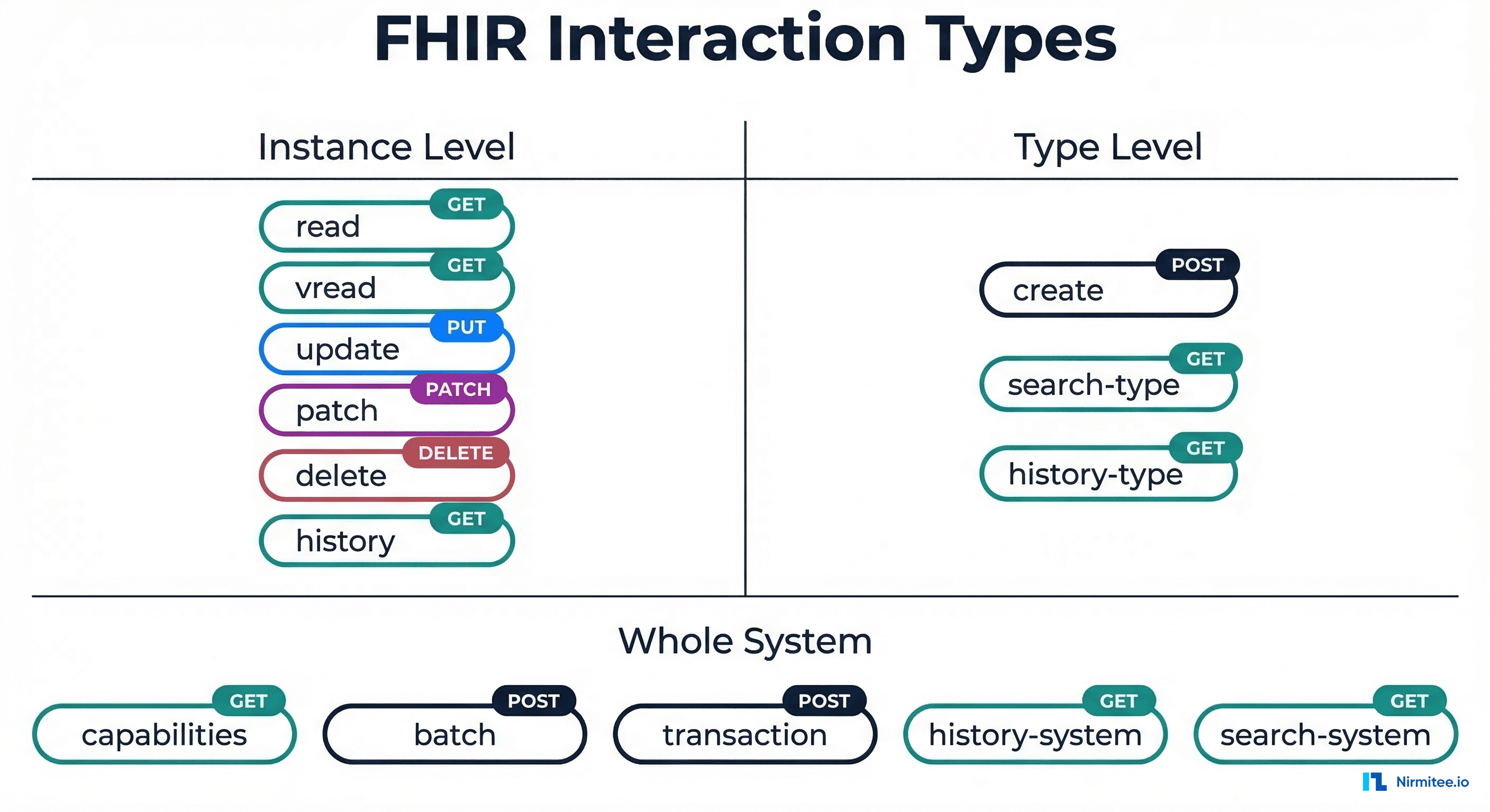 FHIR interaction types matrix showing instance-level, type-level, and whole-system interactions with HTTP method mappings