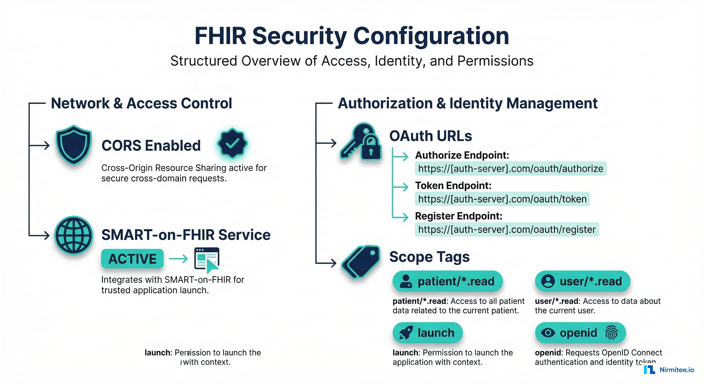 SMART on FHIR security configuration in CapabilityStatement showing OAuth URLs and supported scopes