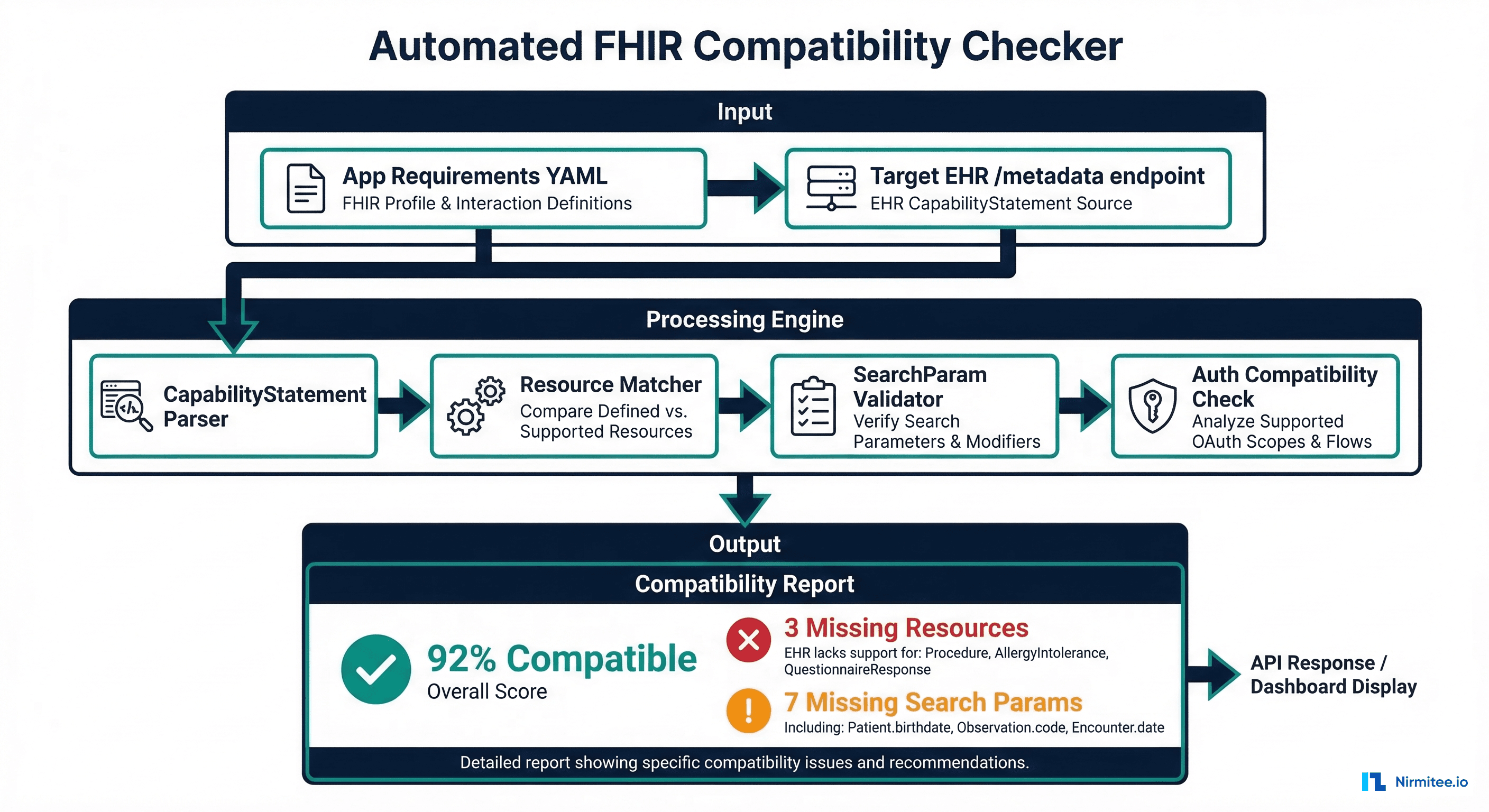 Architecture diagram of an automated FHIR compatibility checker showing input requirements, processing engine, and compatibility report output