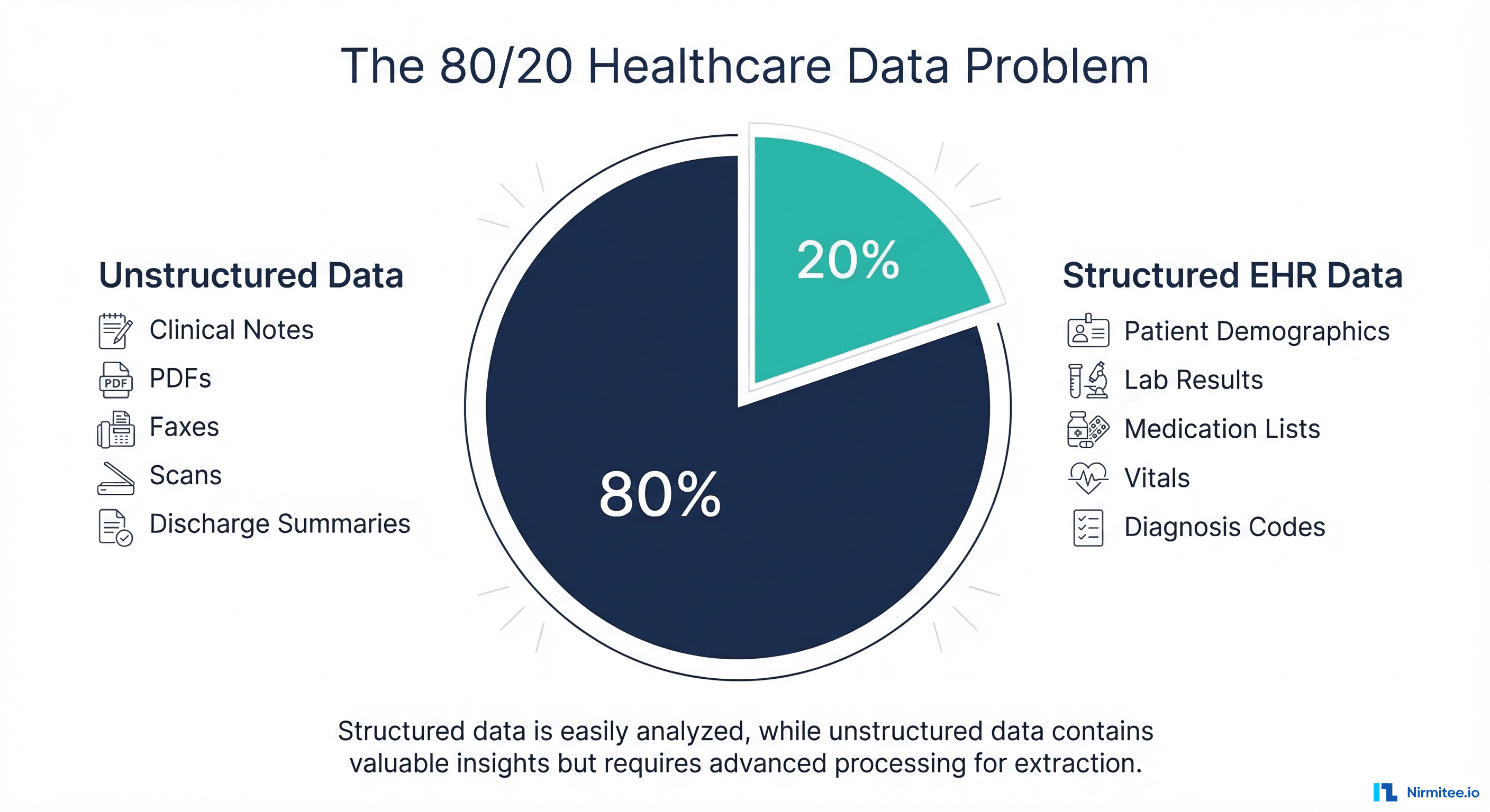 The 80/20 Healthcare Data Problem - pie chart showing 80% unstructured vs 20% structured clinical data