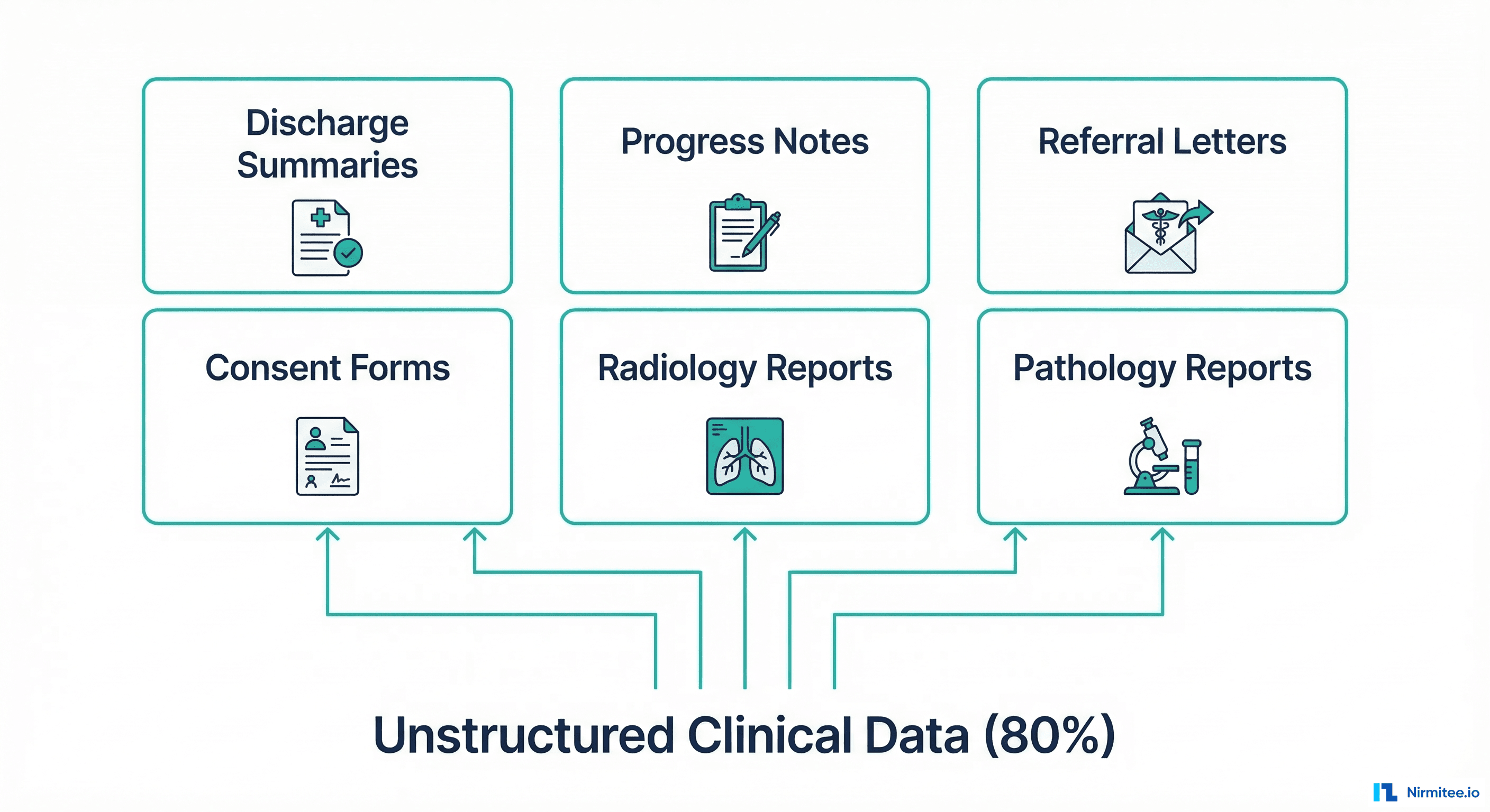 Types of unstructured clinical data in healthcare