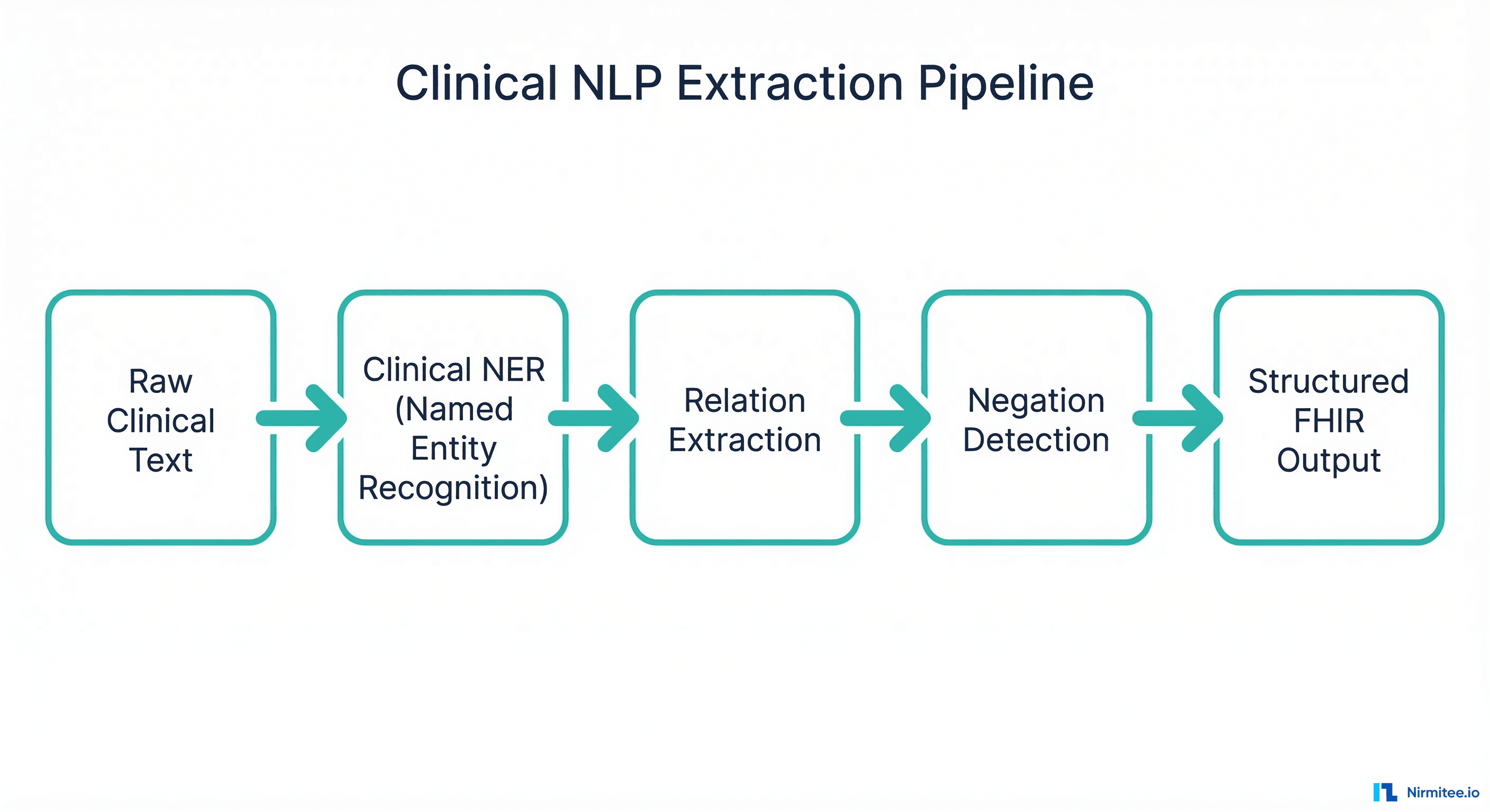 Clinical NLP extraction pipeline flowchart