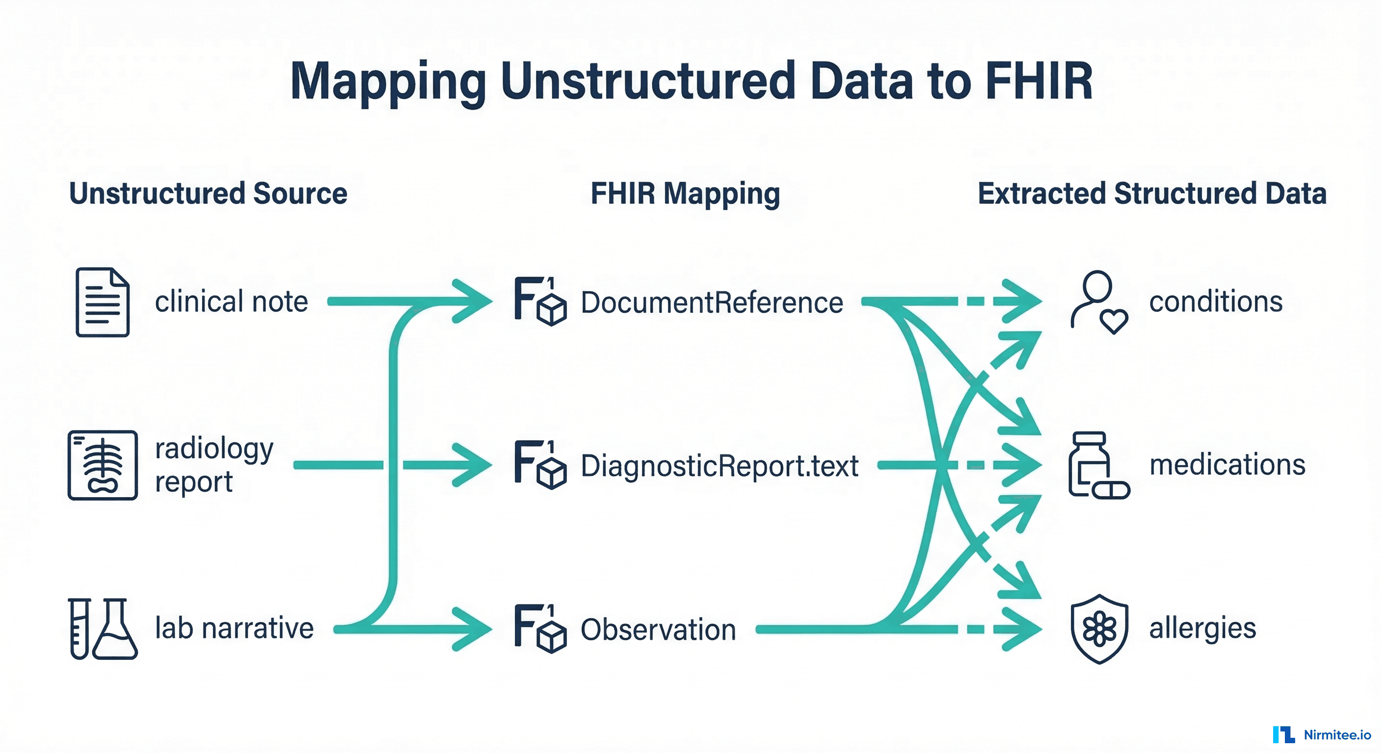 Mapping unstructured clinical data to FHIR resources