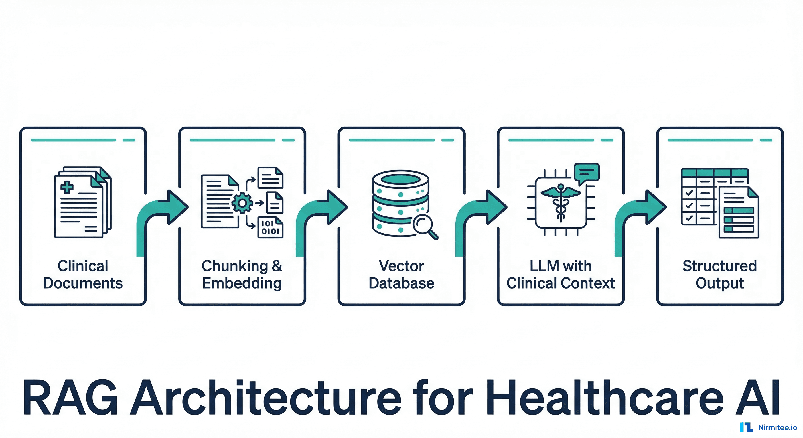 RAG architecture for healthcare AI agents