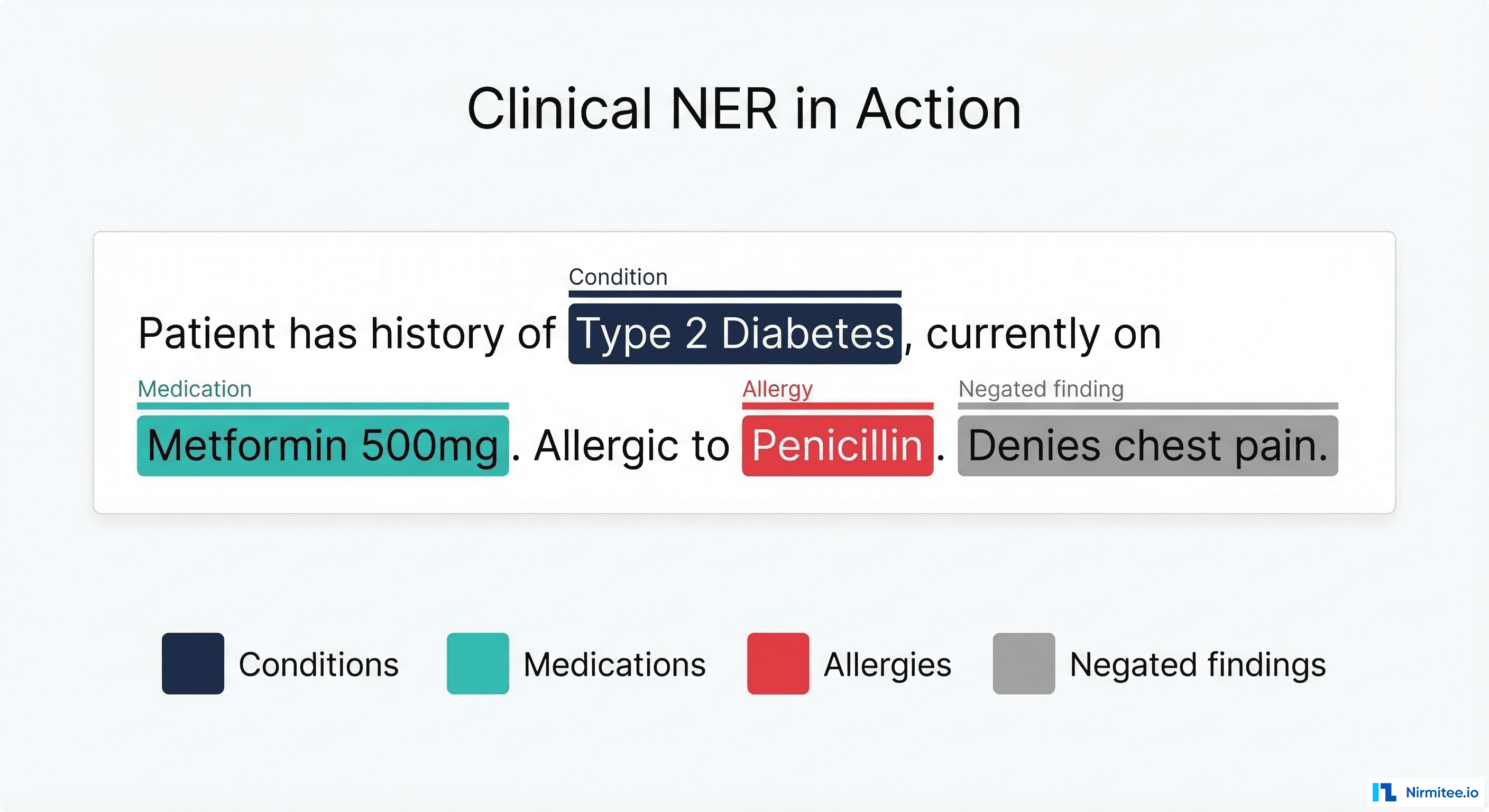 Clinical Named Entity Recognition example